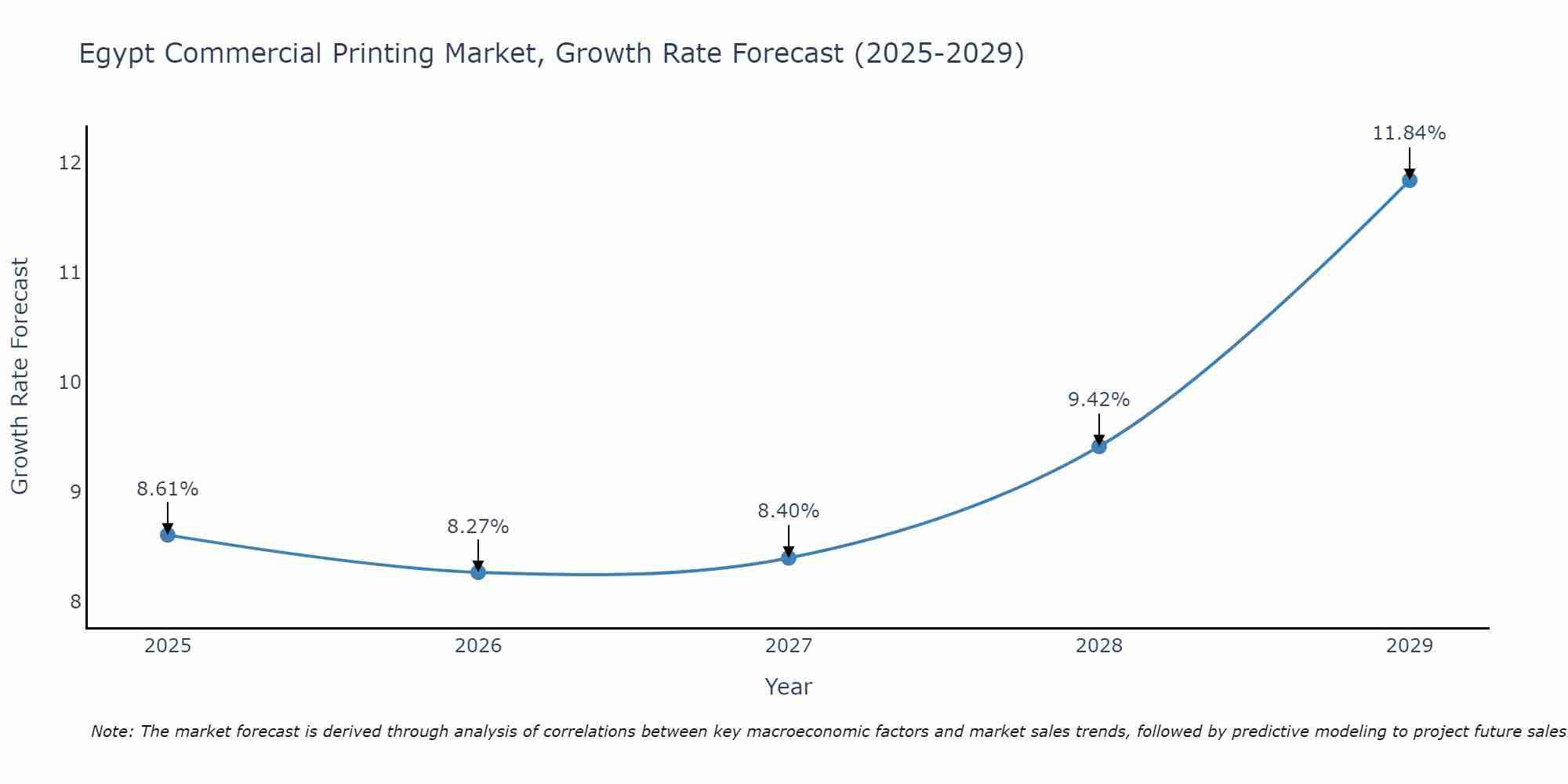 Egypt Commercial Printing Market Size Growth Rate