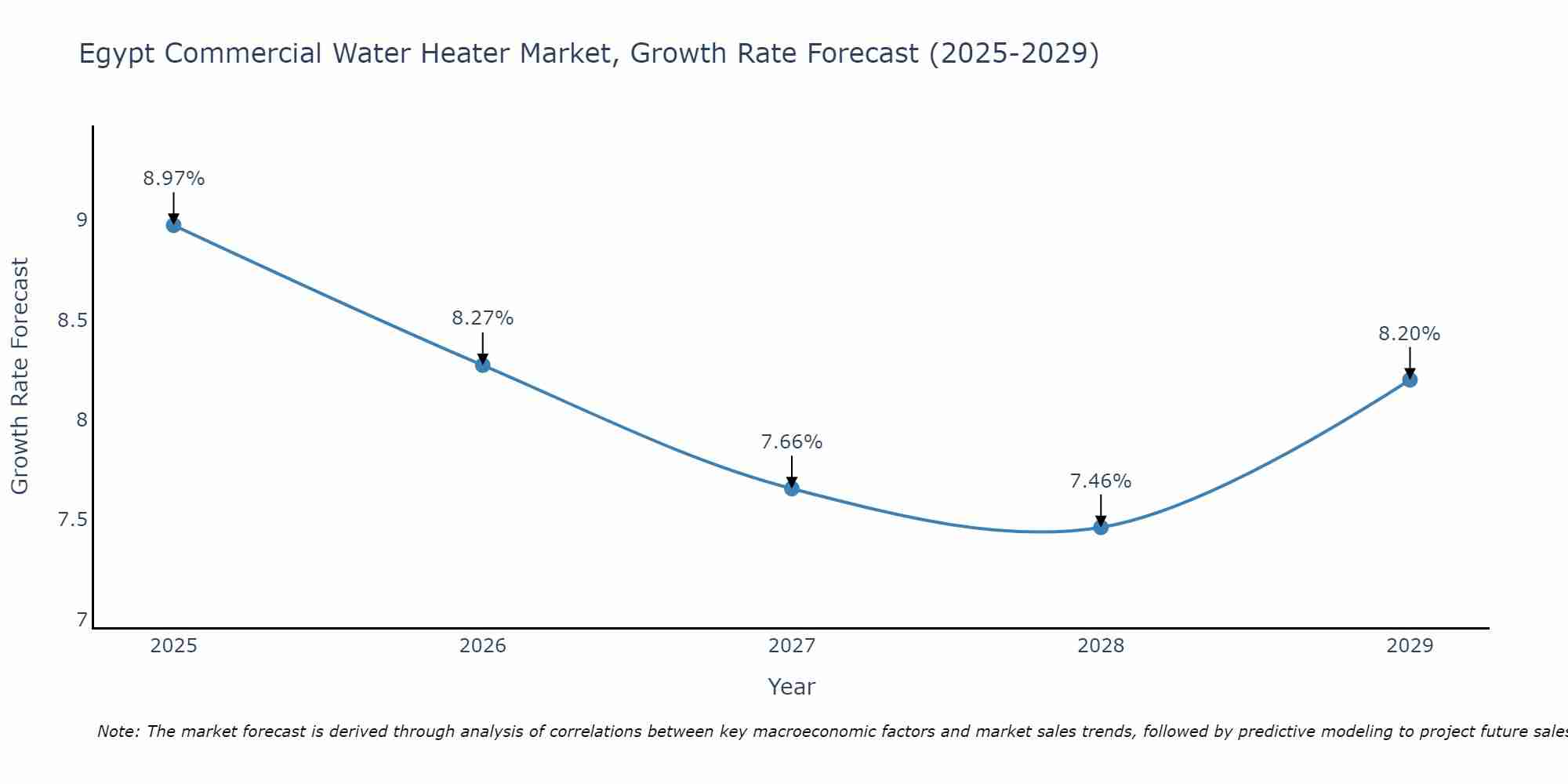 Egypt Commercial Water Heater Market Growth Rate
