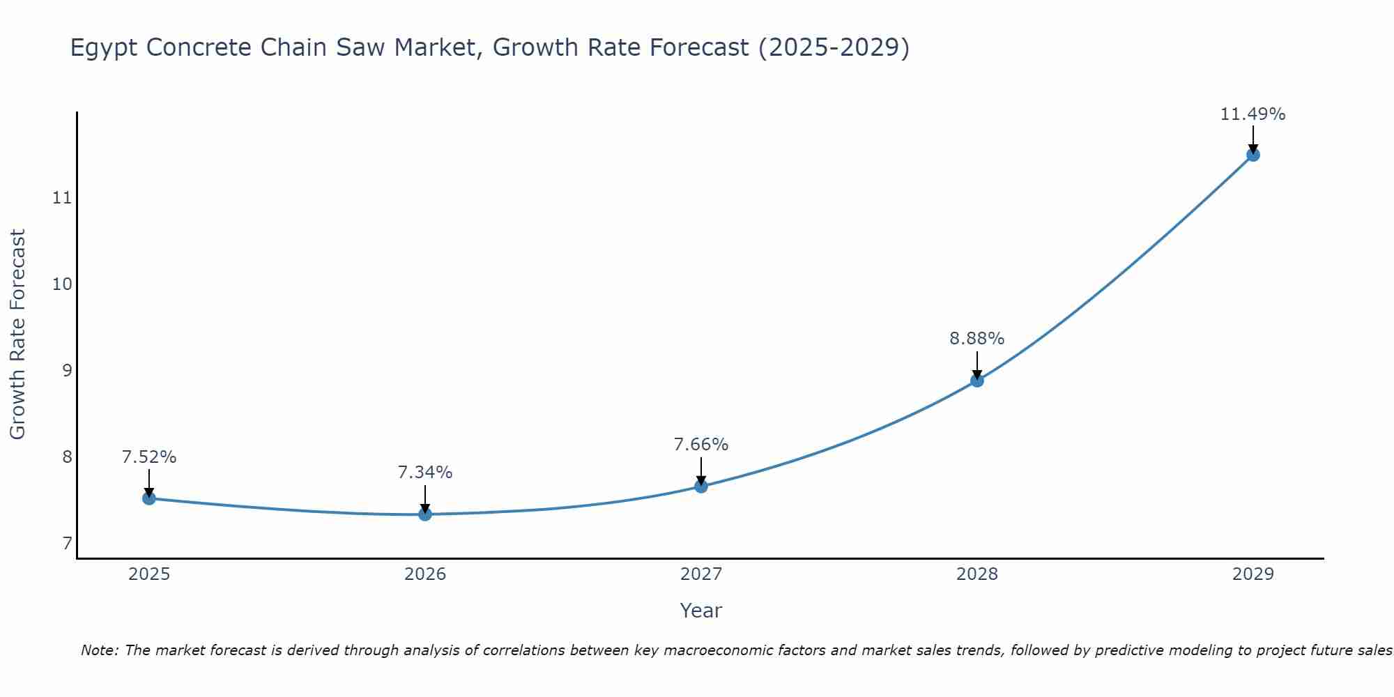Egypt Concrete Chain Saw Market Growth Rate