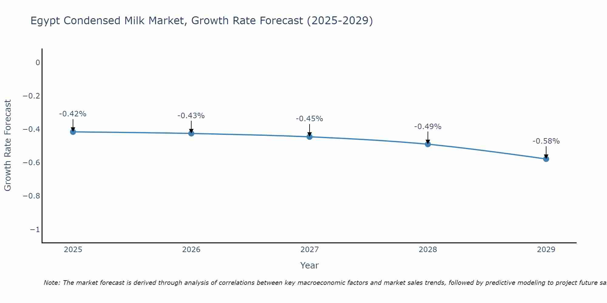 Egypt Condensed Milk Market Growth Rate