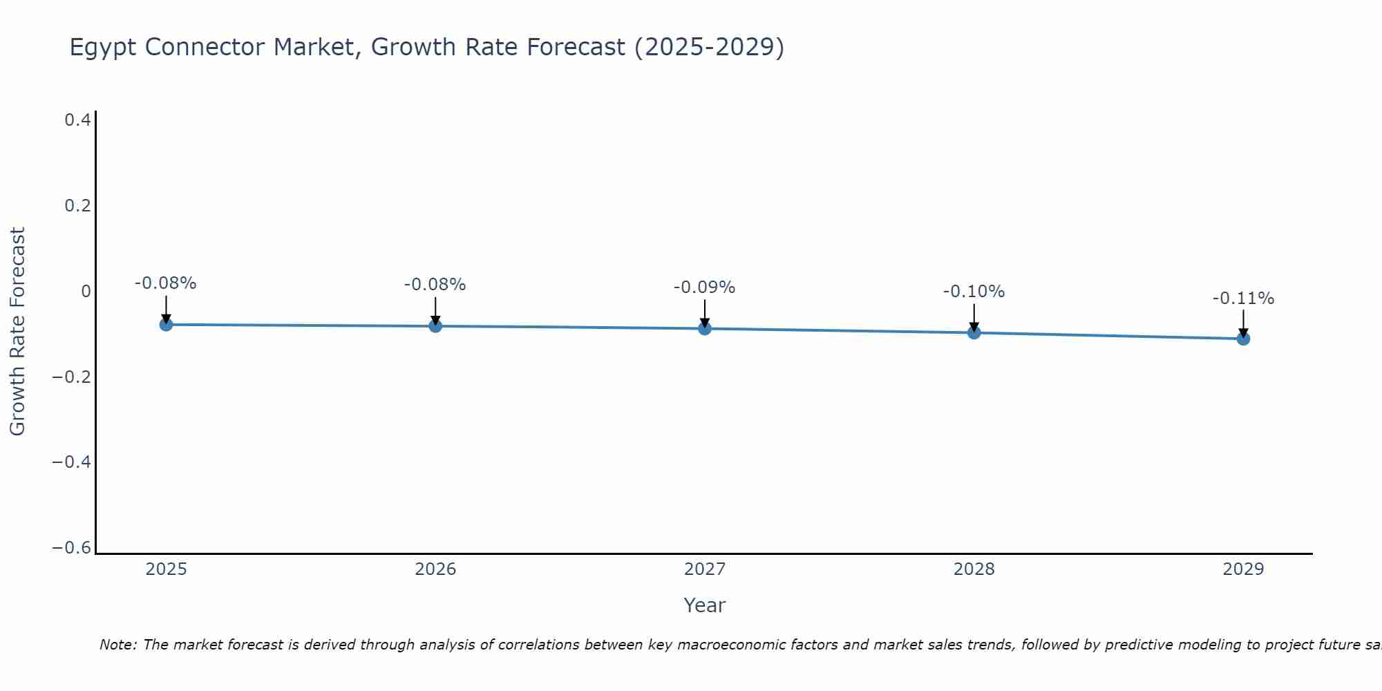 Egypt Connector Market Growth Rate