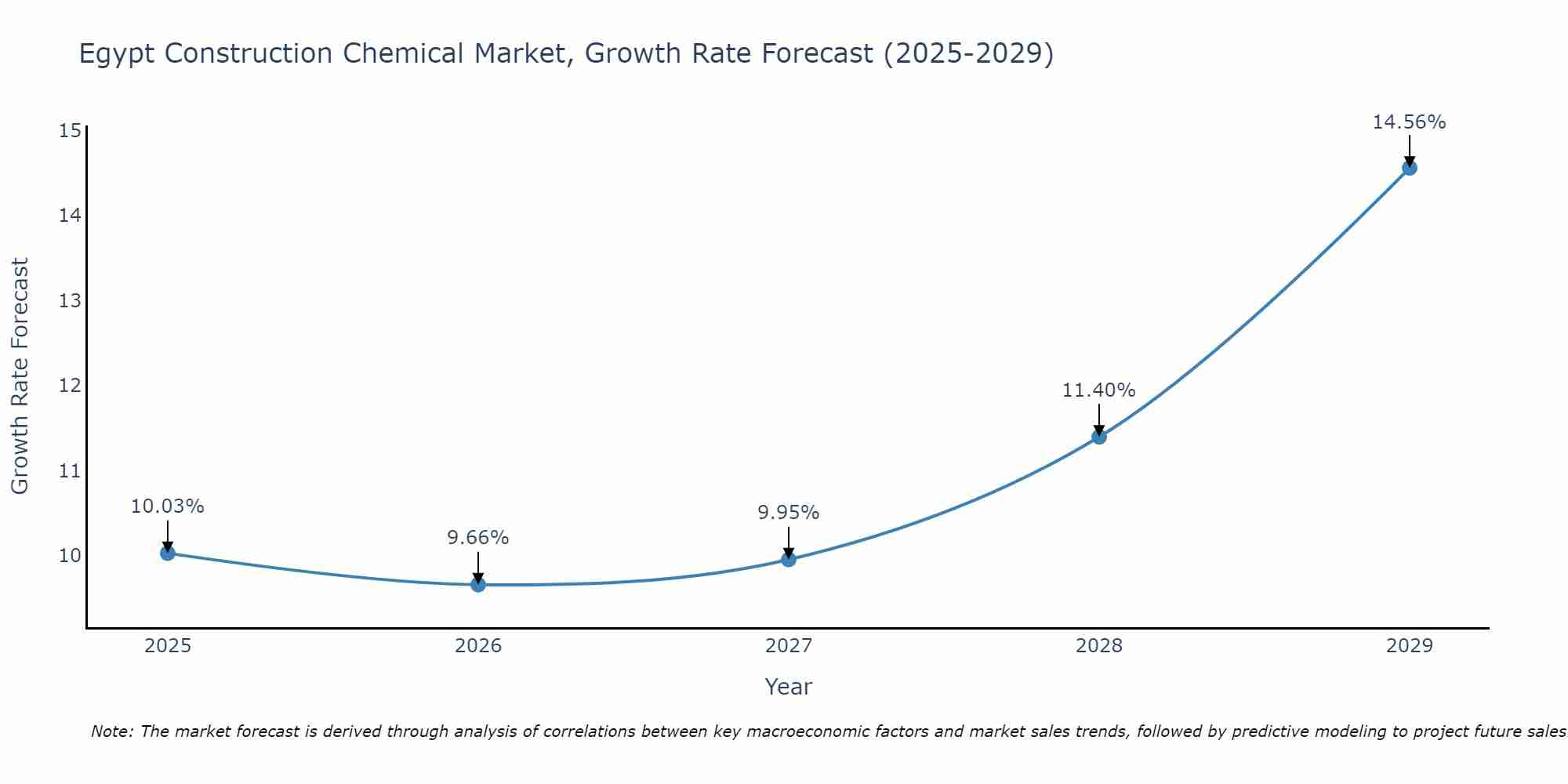Egypt Construction Chemical Market Size Growth Rate