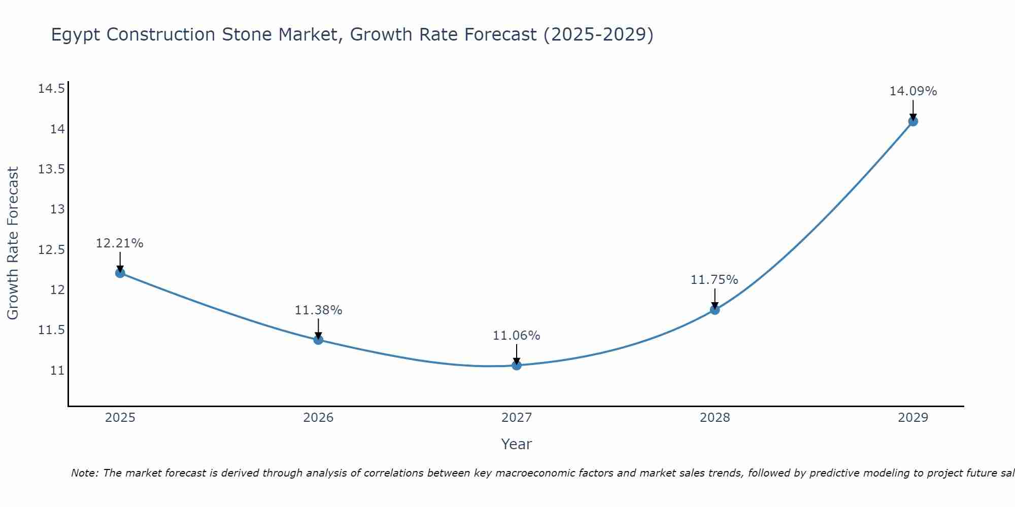 Egypt Construction Stone Market Growth Rate
