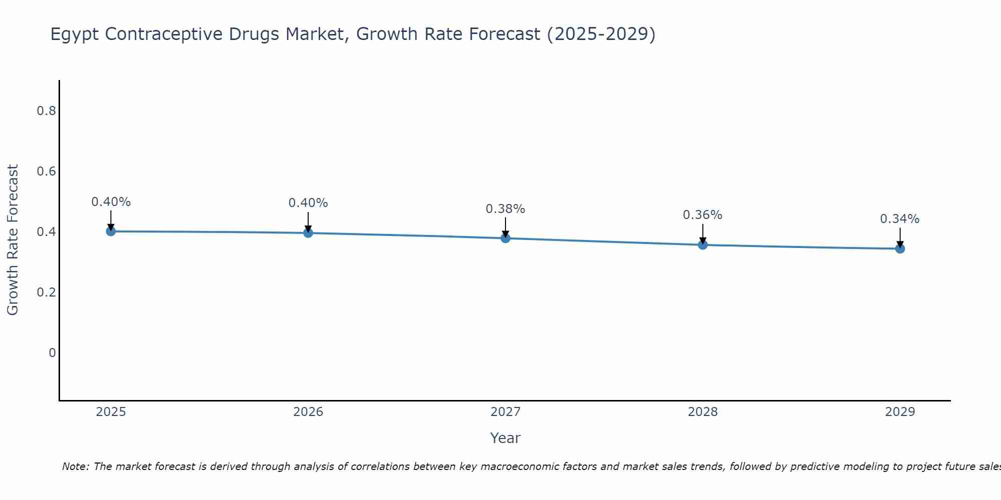 Egypt Contraceptive Drugs Market Growth Rate