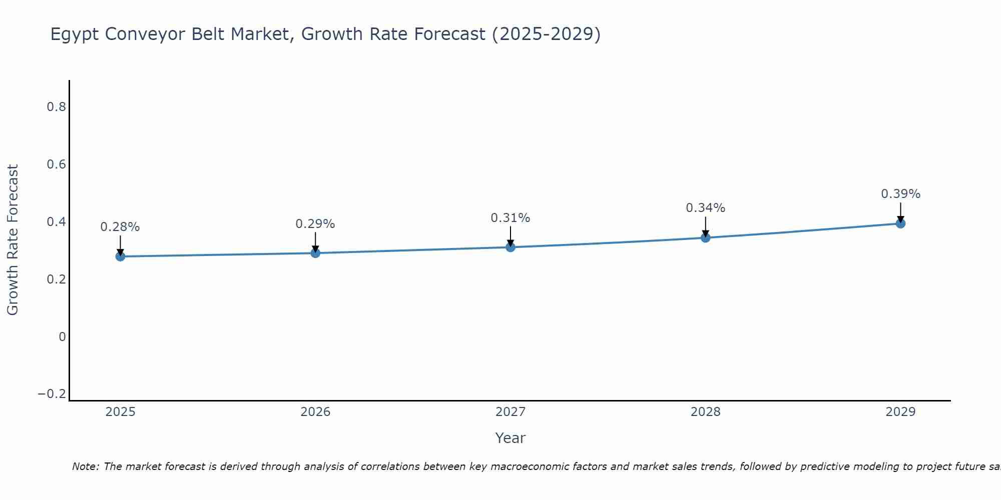 Egypt Conveyor Belt Market Growth Rate