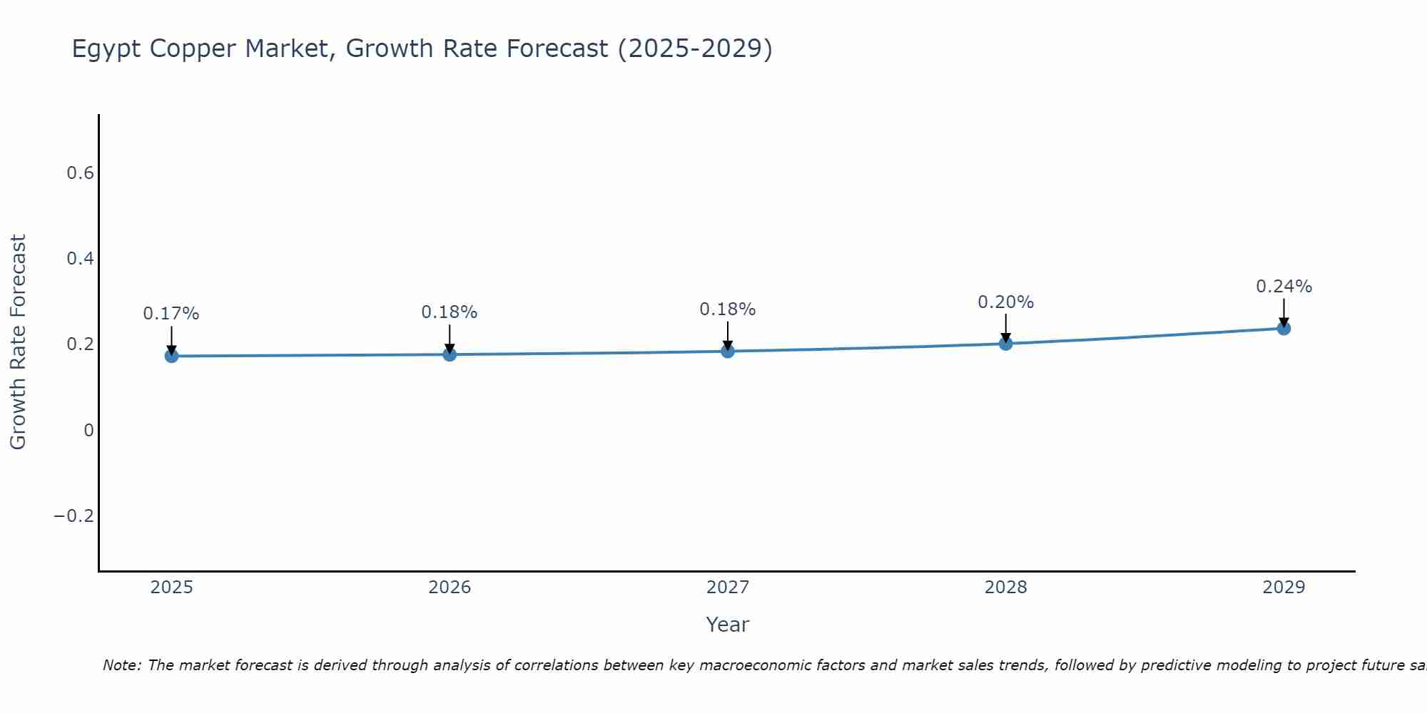 Egypt Copper Market Size Growth Rate