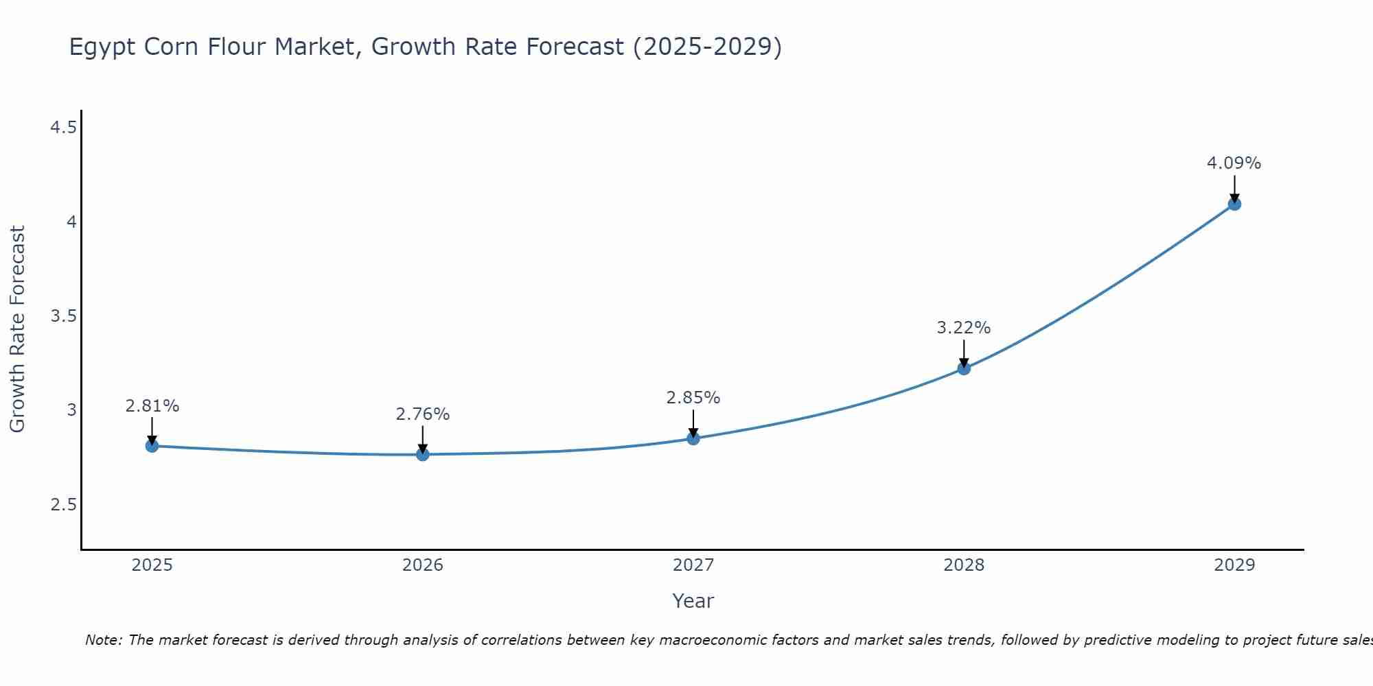 Egypt Corn Flour Market Size Growth Rate