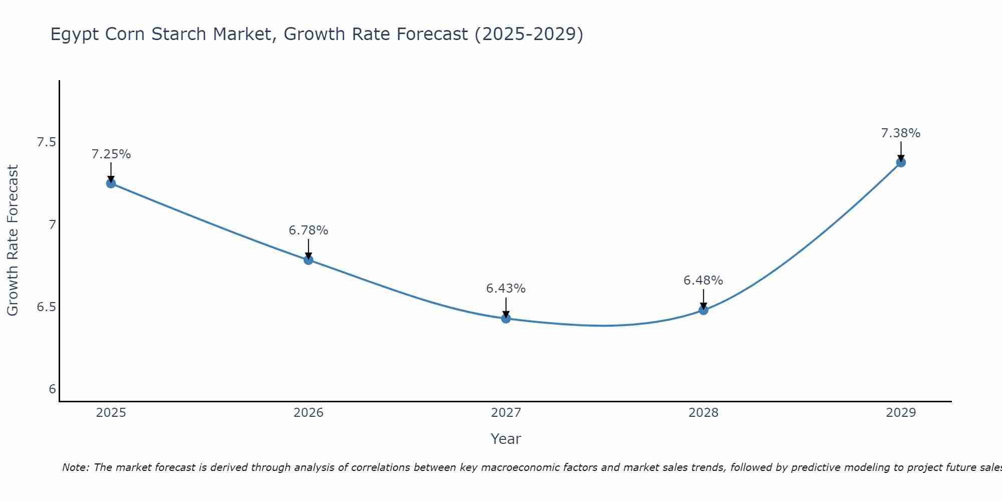 Egypt Corn Starch Market Size Growth Rate