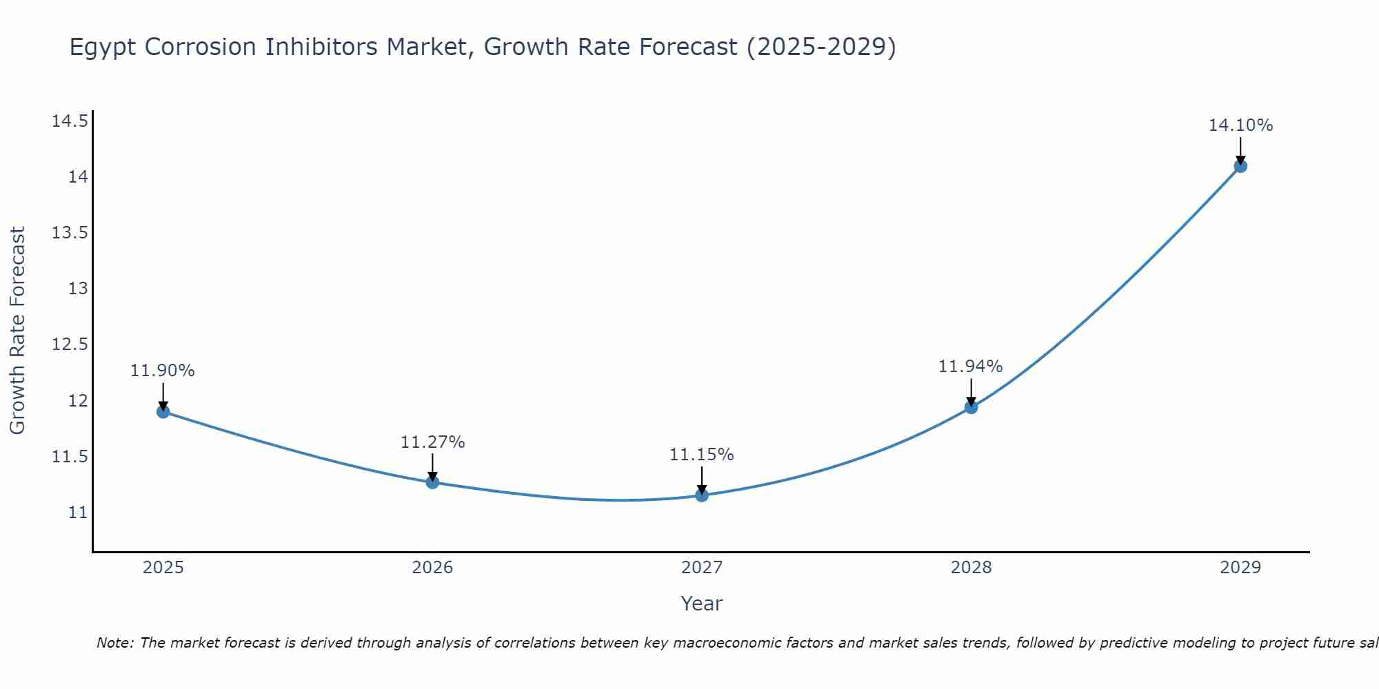 Egypt Corrosion Inhibitors Market Size Growth Rate