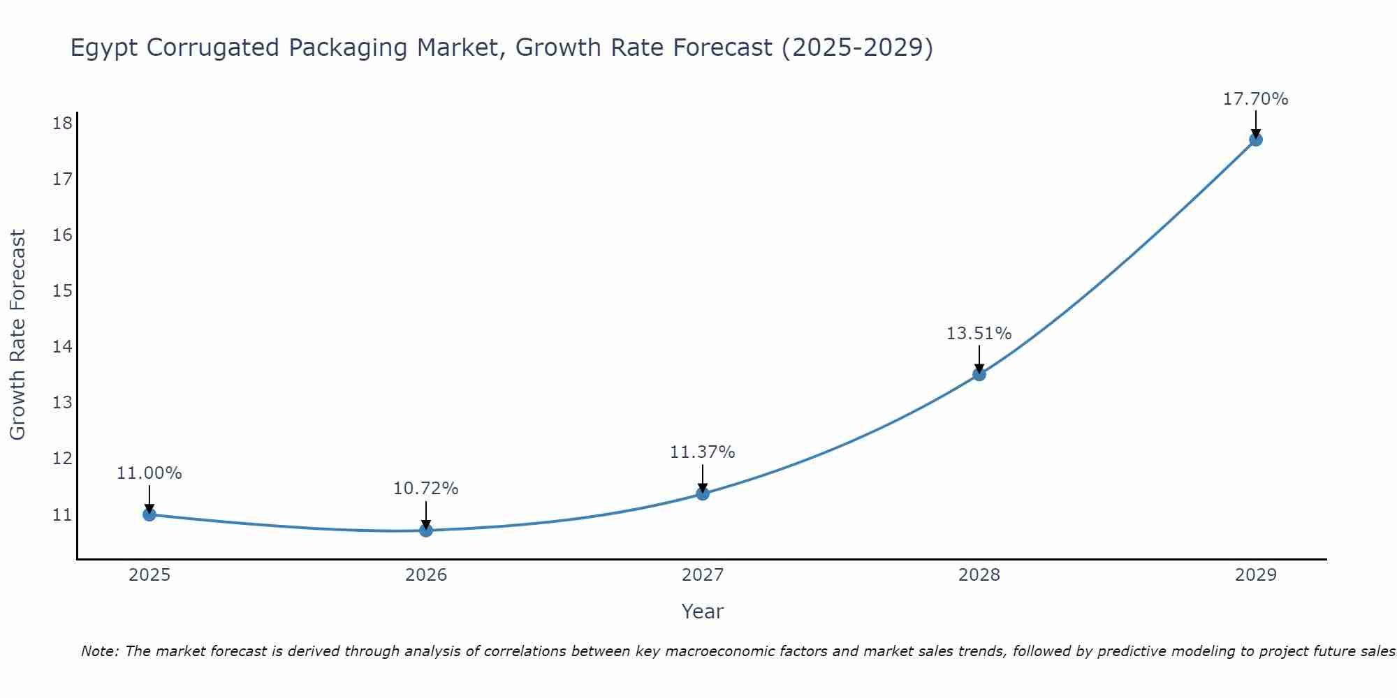 Egypt Corrugated Packaging Market Size Growth Rate