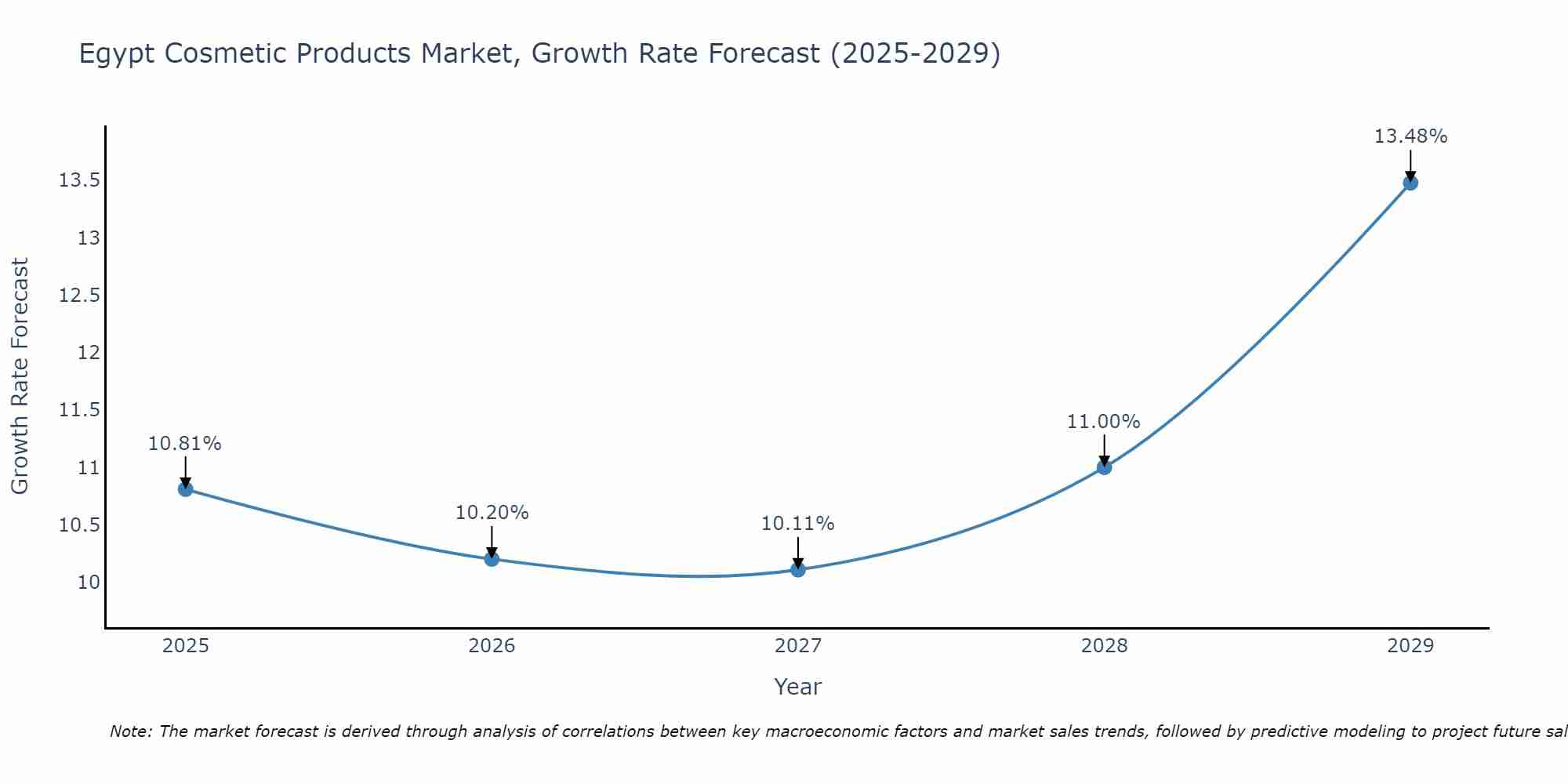 Egypt Cosmetic Products Market Growth Rate