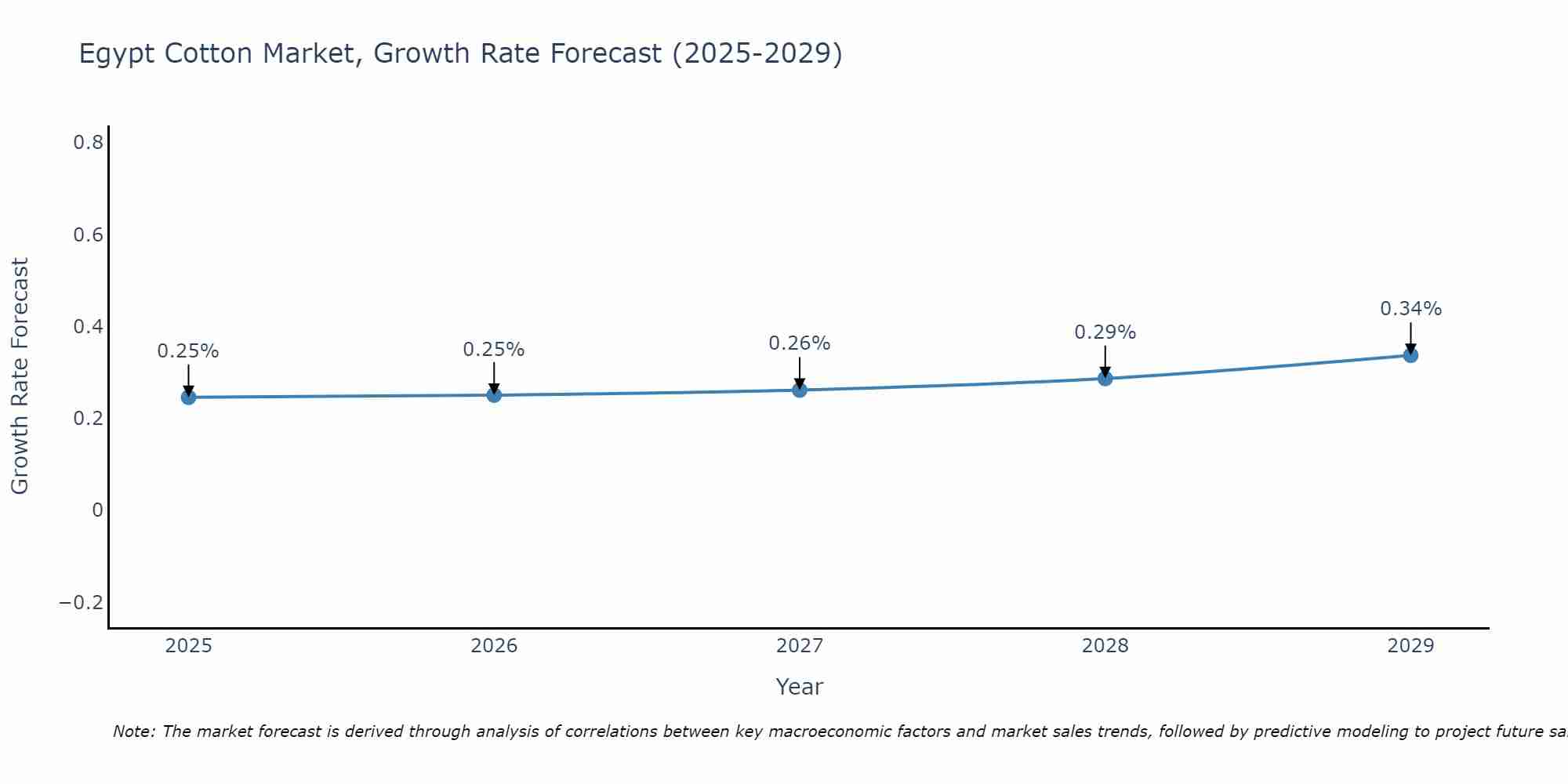 Egypt Cotton Market Growth Rate