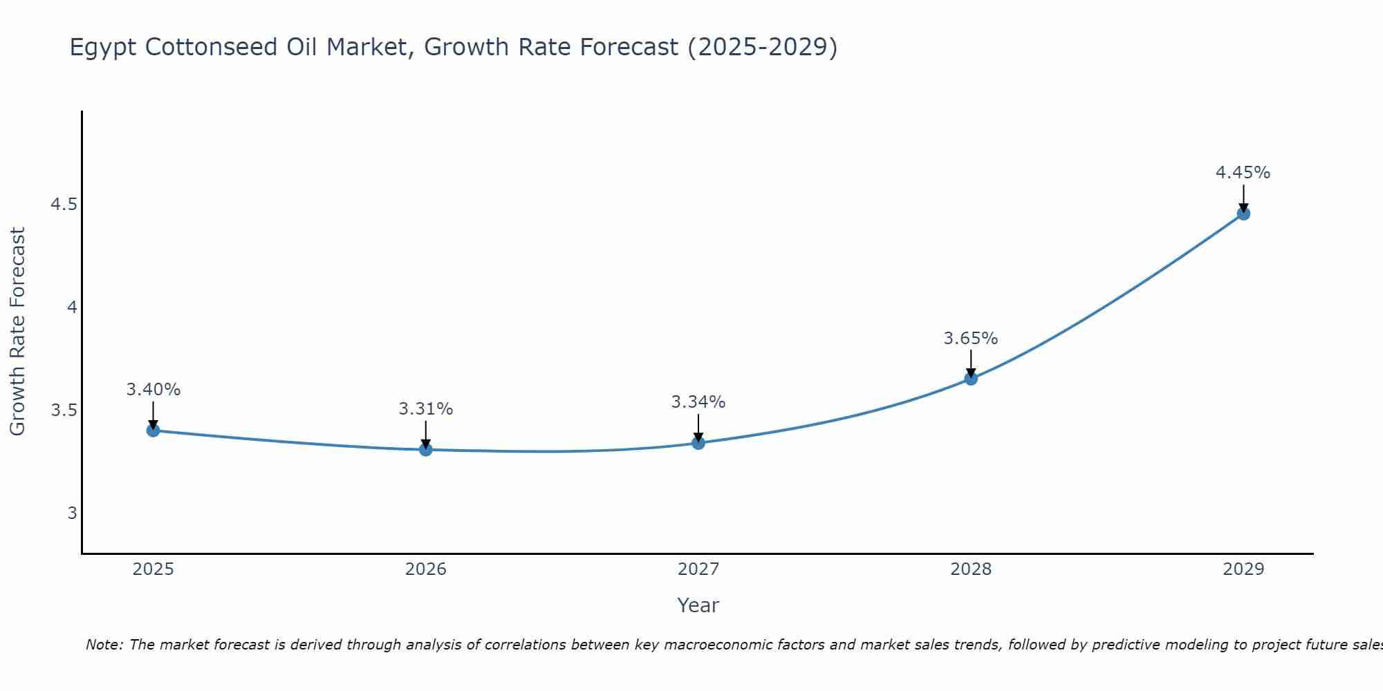 Egypt Cottonseed Oil Market Size Growth Rate