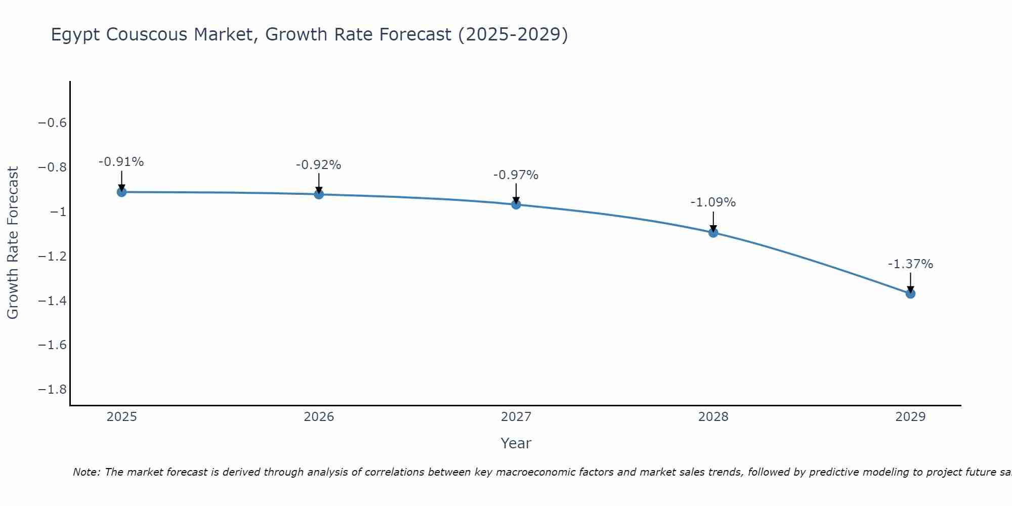 Egypt Couscous Market Growth Rate