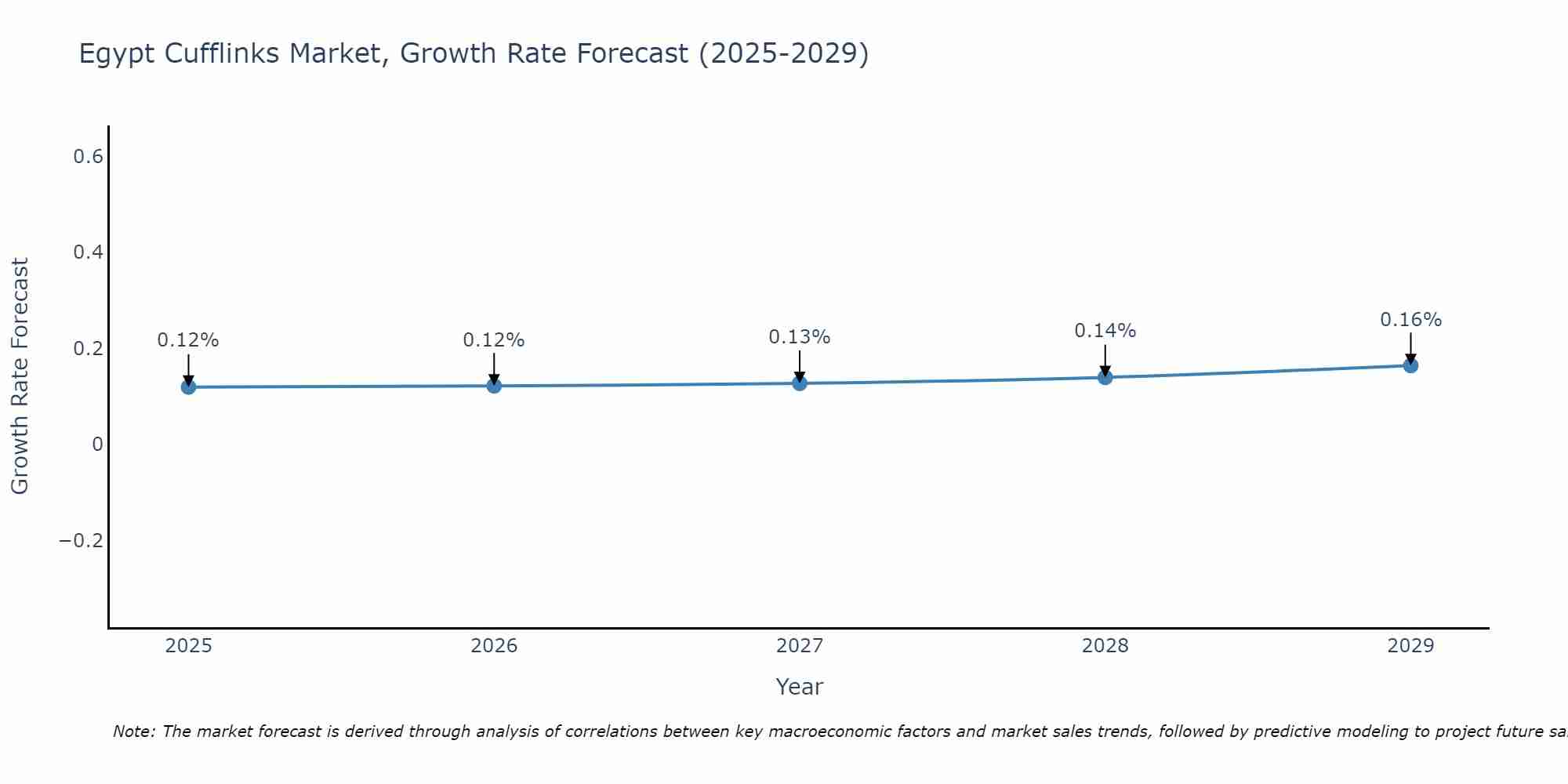 Egypt Cufflinks Market Growth Rate