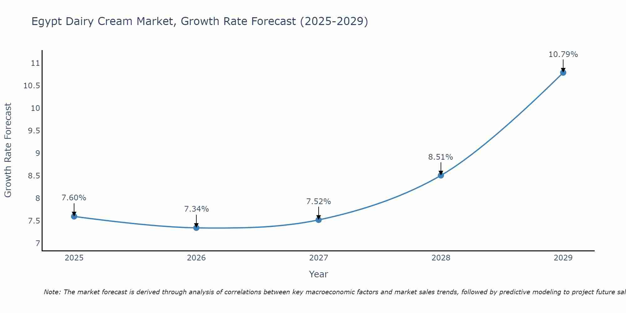 Egypt Dairy Cream Market Growth Rate