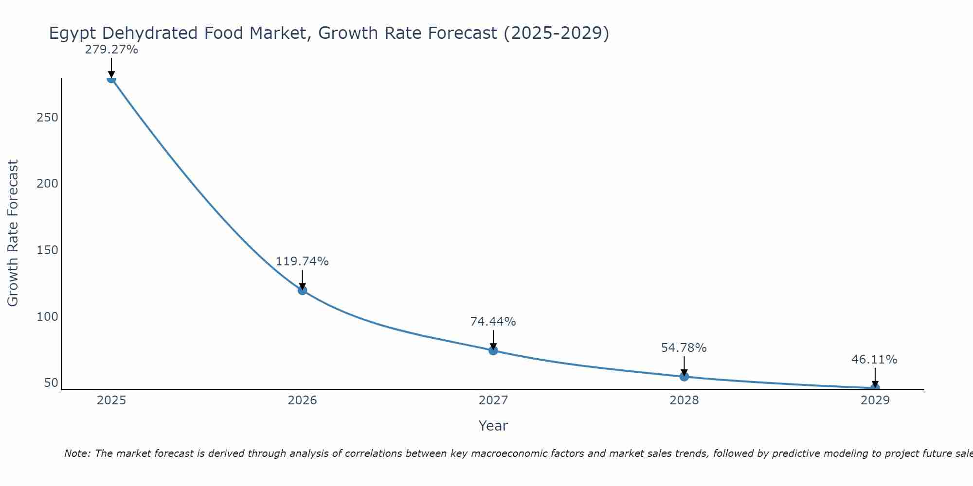 Egypt Dehydrated Food Market Growth Rate