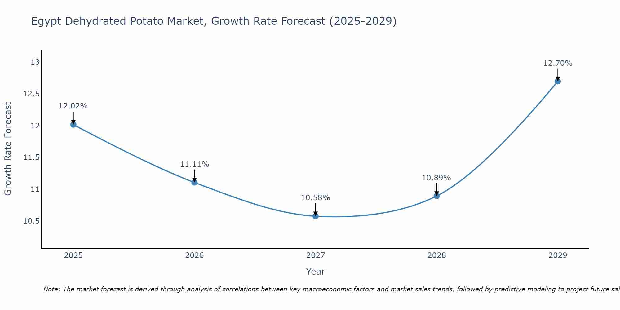 Egypt Dehydrated Potato Market Growth Rate