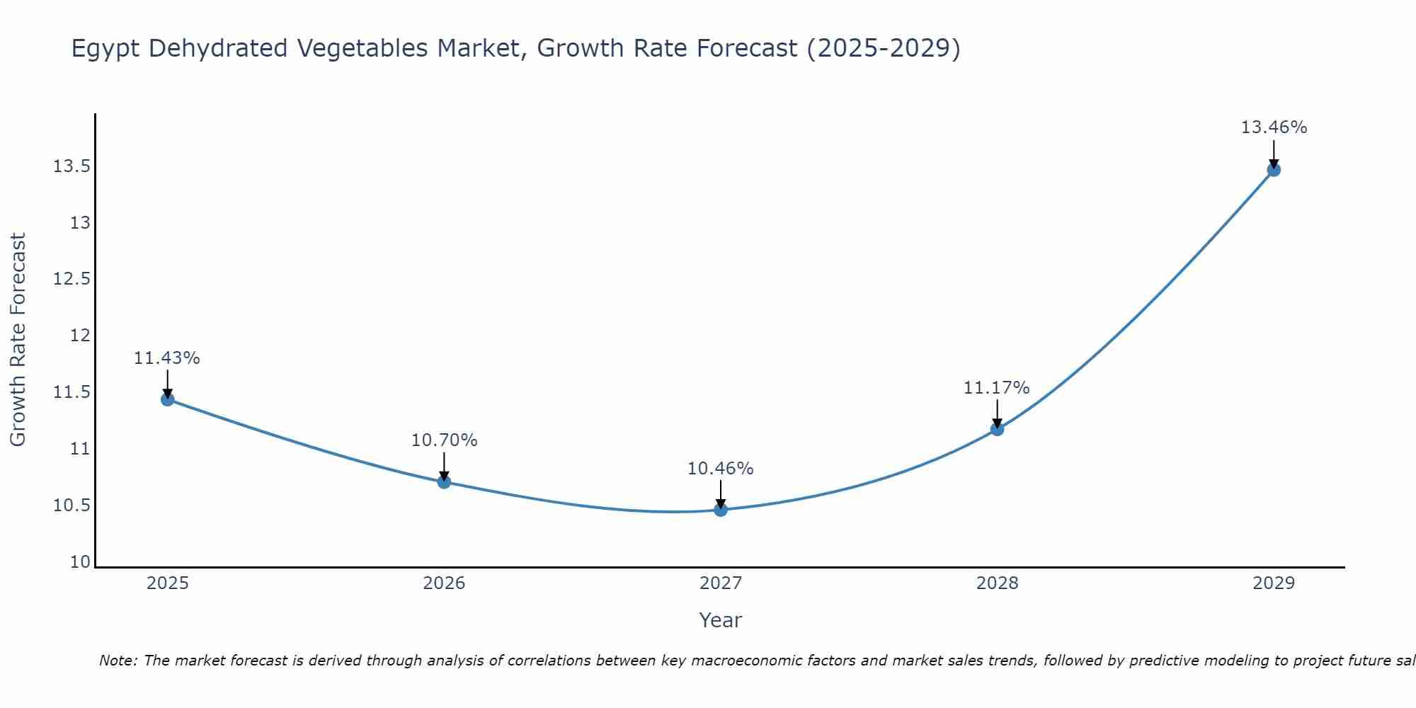 Egypt Dehydrated Vegetables Market Growth Rate