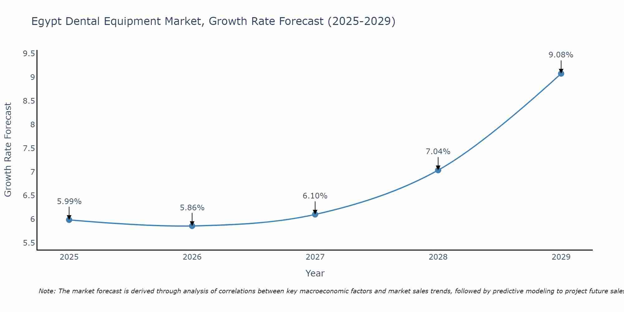 Egypt Dental Equipment Market Size Growth Rate