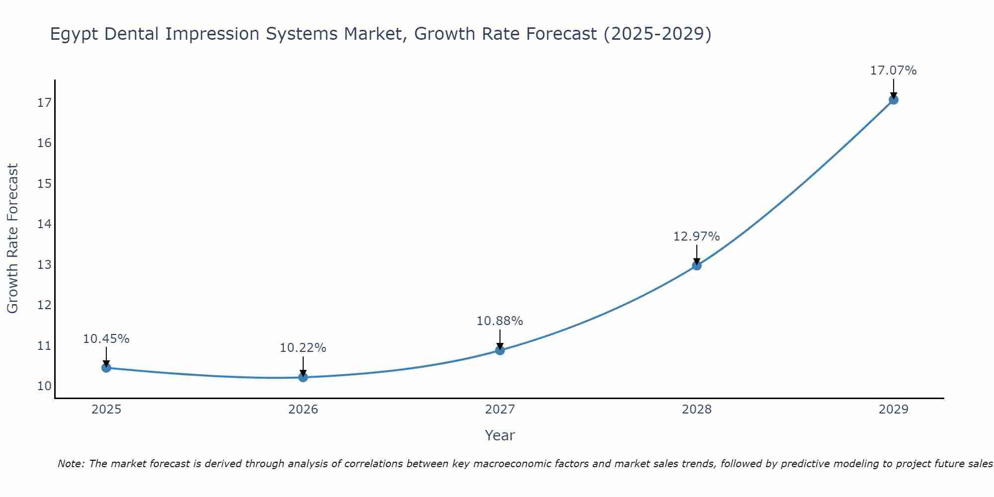 Egypt Dental Impression Systems Market Growth Rate