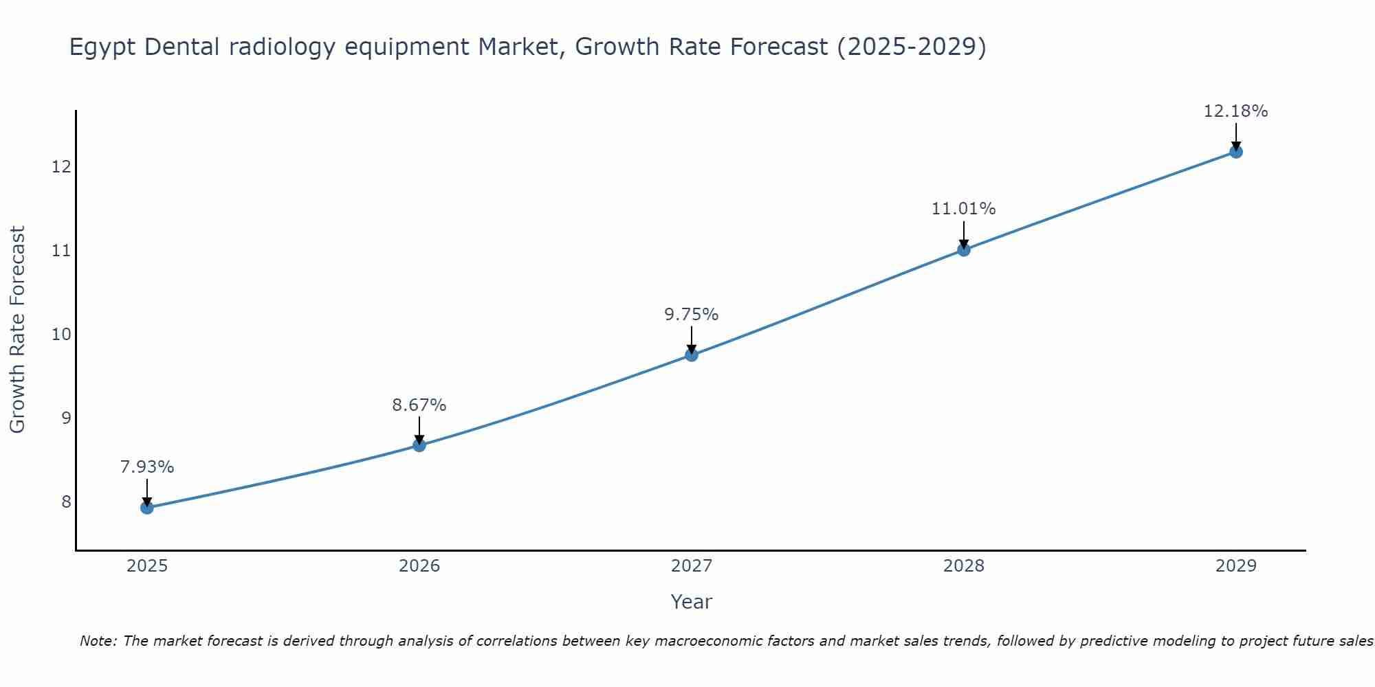 Egypt Dental radiology equipment Market Size Growth Rate