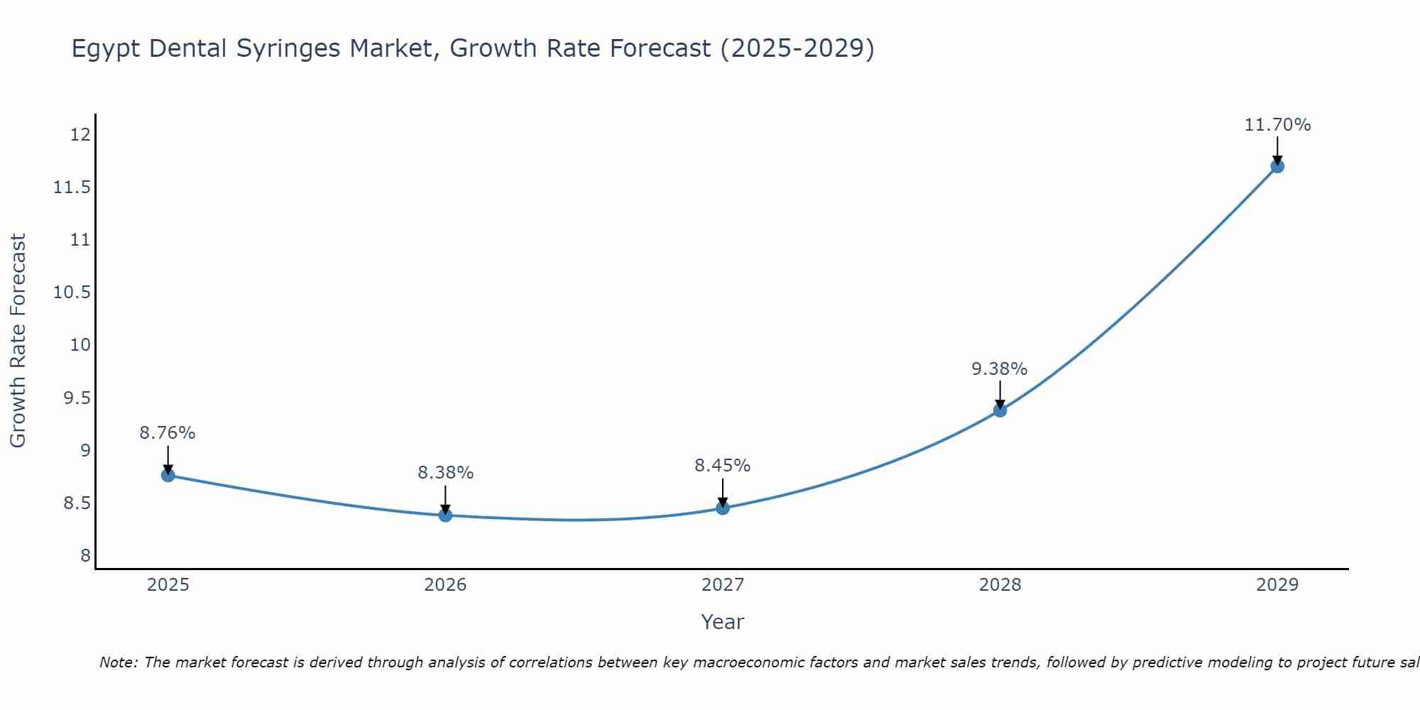 Egypt Dental Syringes Market Growth Rate