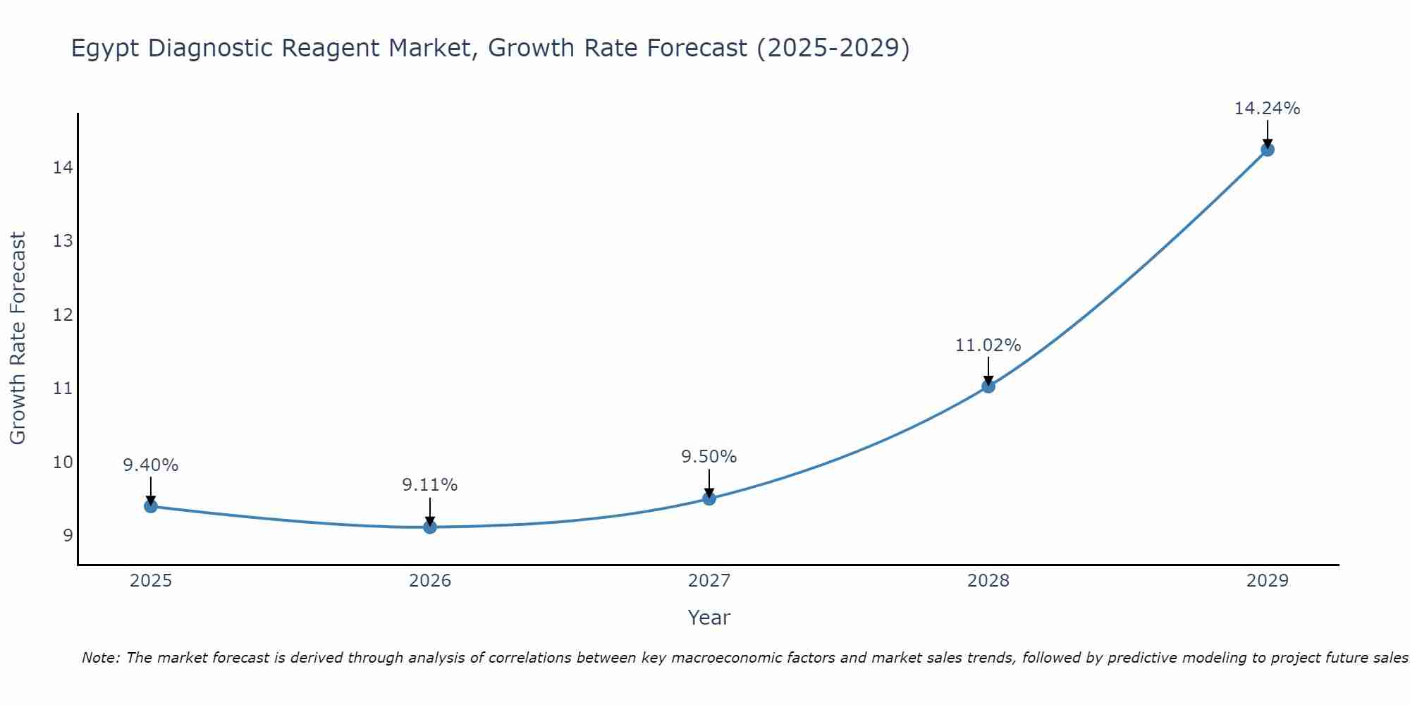 Egypt Diagnostic Reagent Market Growth Rate