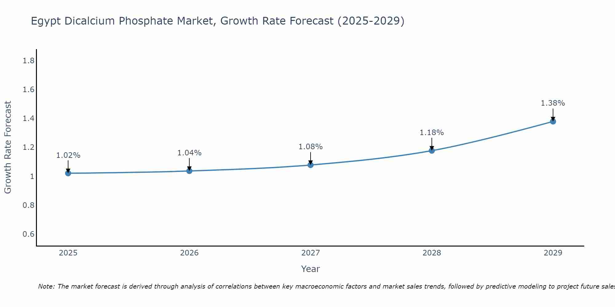 Egypt Dicalcium Phosphate Market Growth Rate