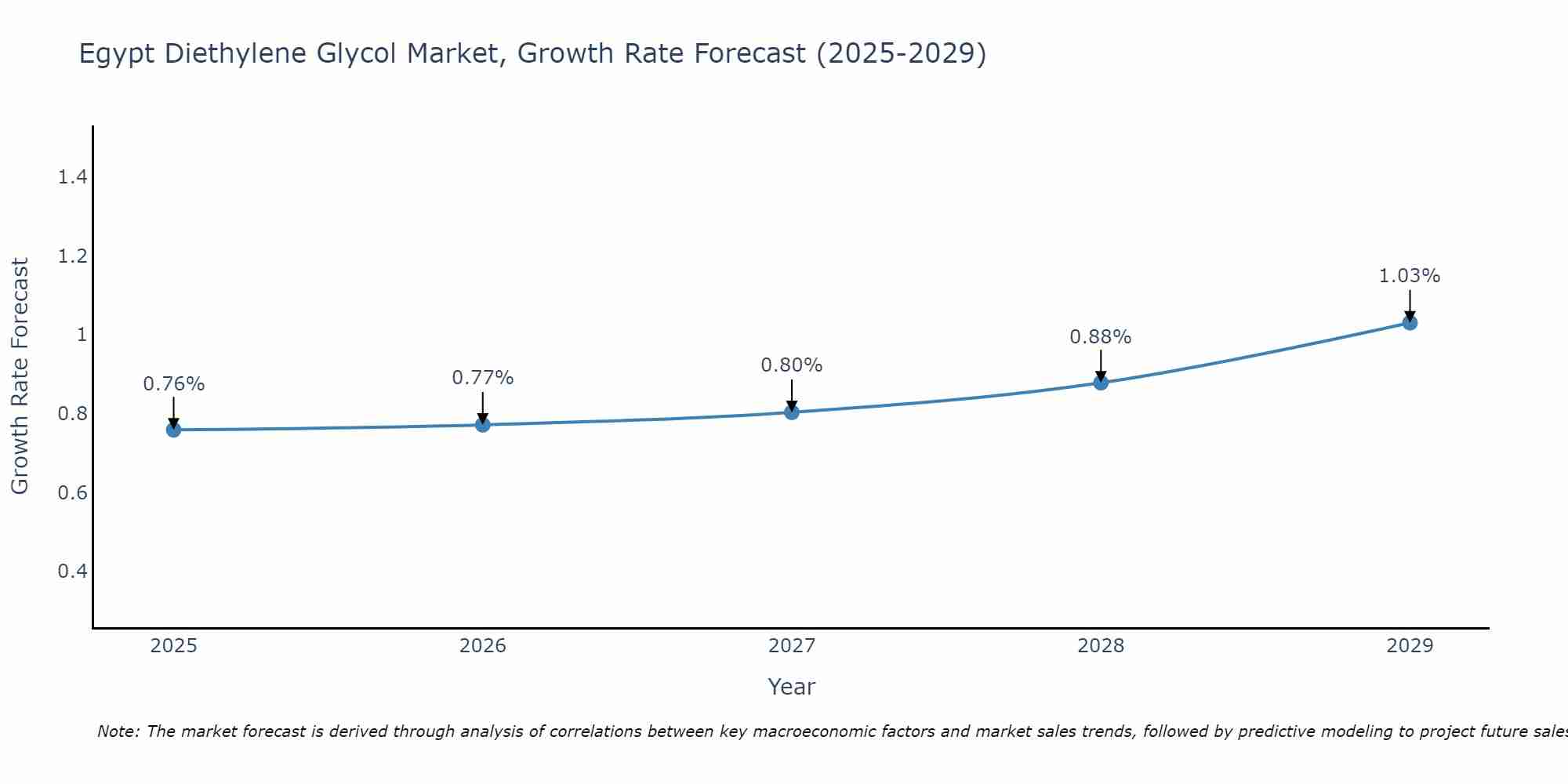 Egypt Diethylene Glycol Market Growth Rate