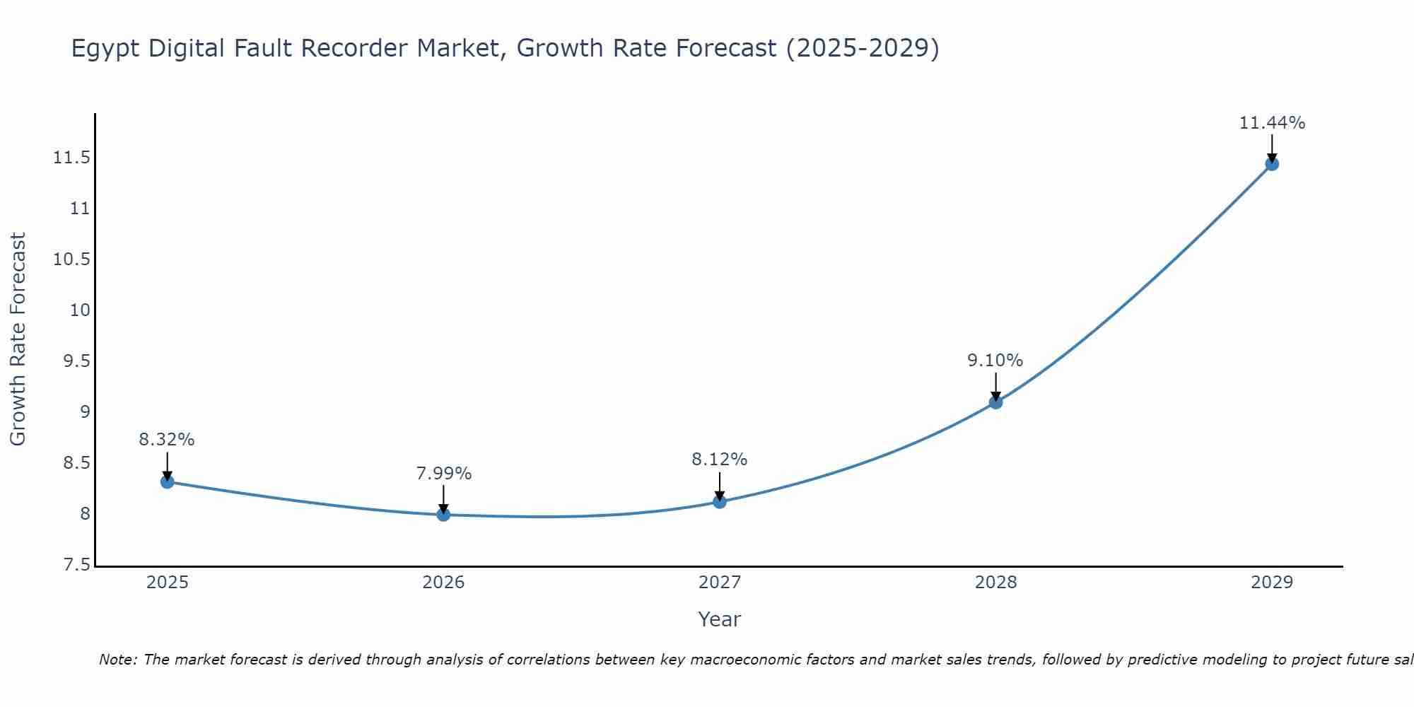Egypt Digital Fault Recorder Market Growth Rate