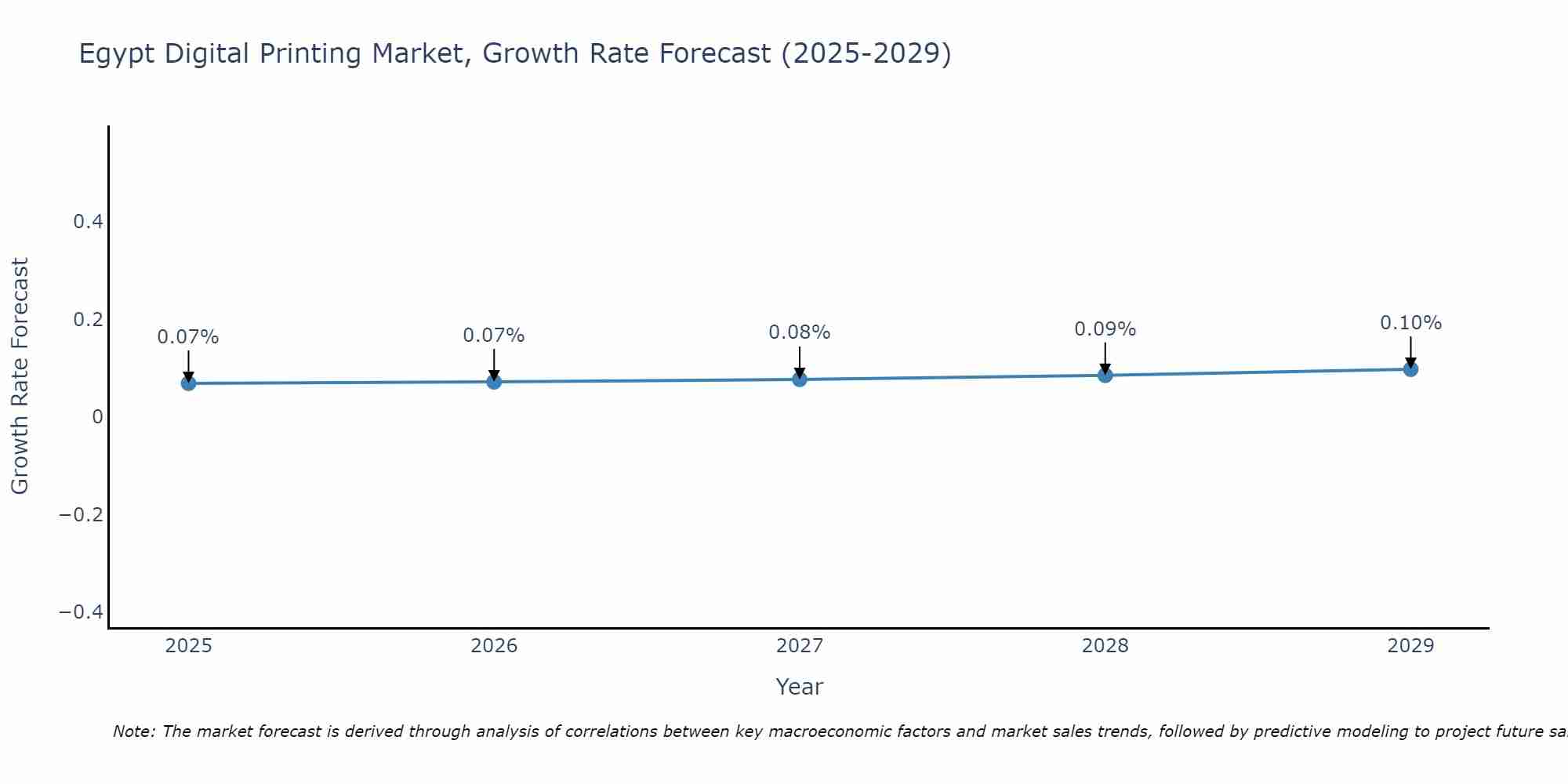 Egypt Digital Printing Market Growth Rate
