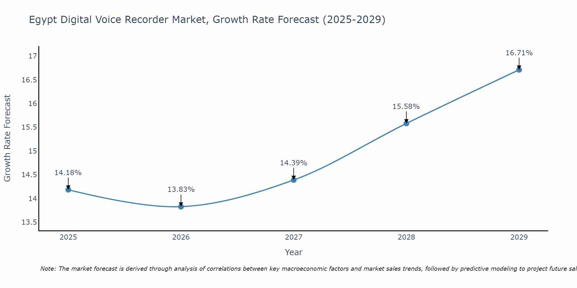 Egypt Digital Voice Recorder Market Growth Rate