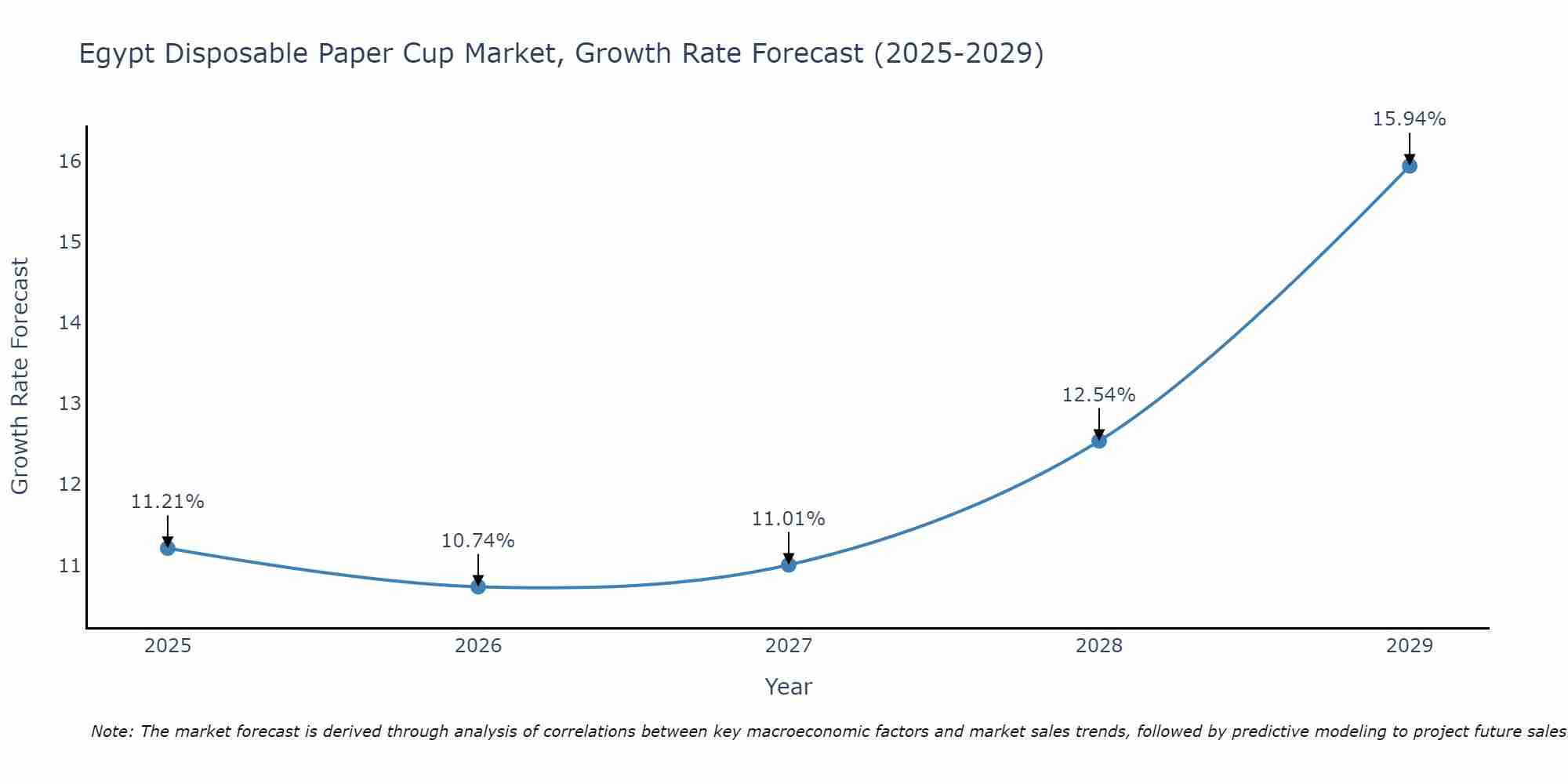 Egypt Disposable Paper Cup Market Growth Rate
