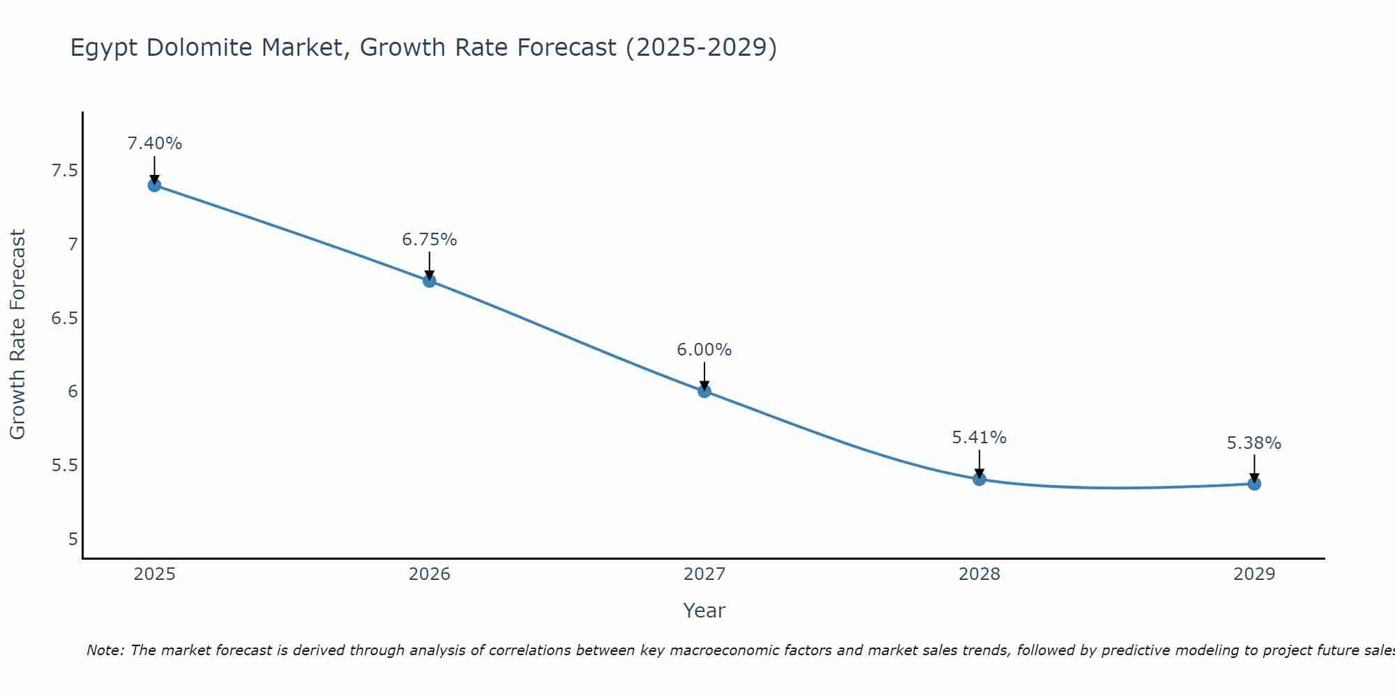 Egypt Dolomite Market Growth Rate
