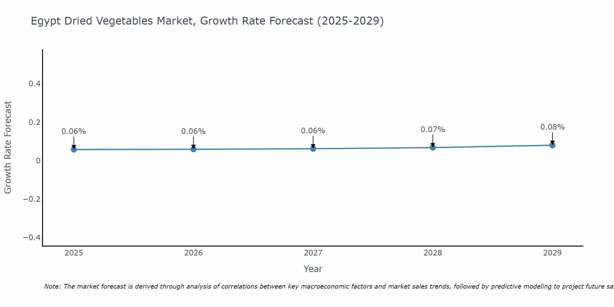 Egypt Dried Vegetables Market Growth Rate