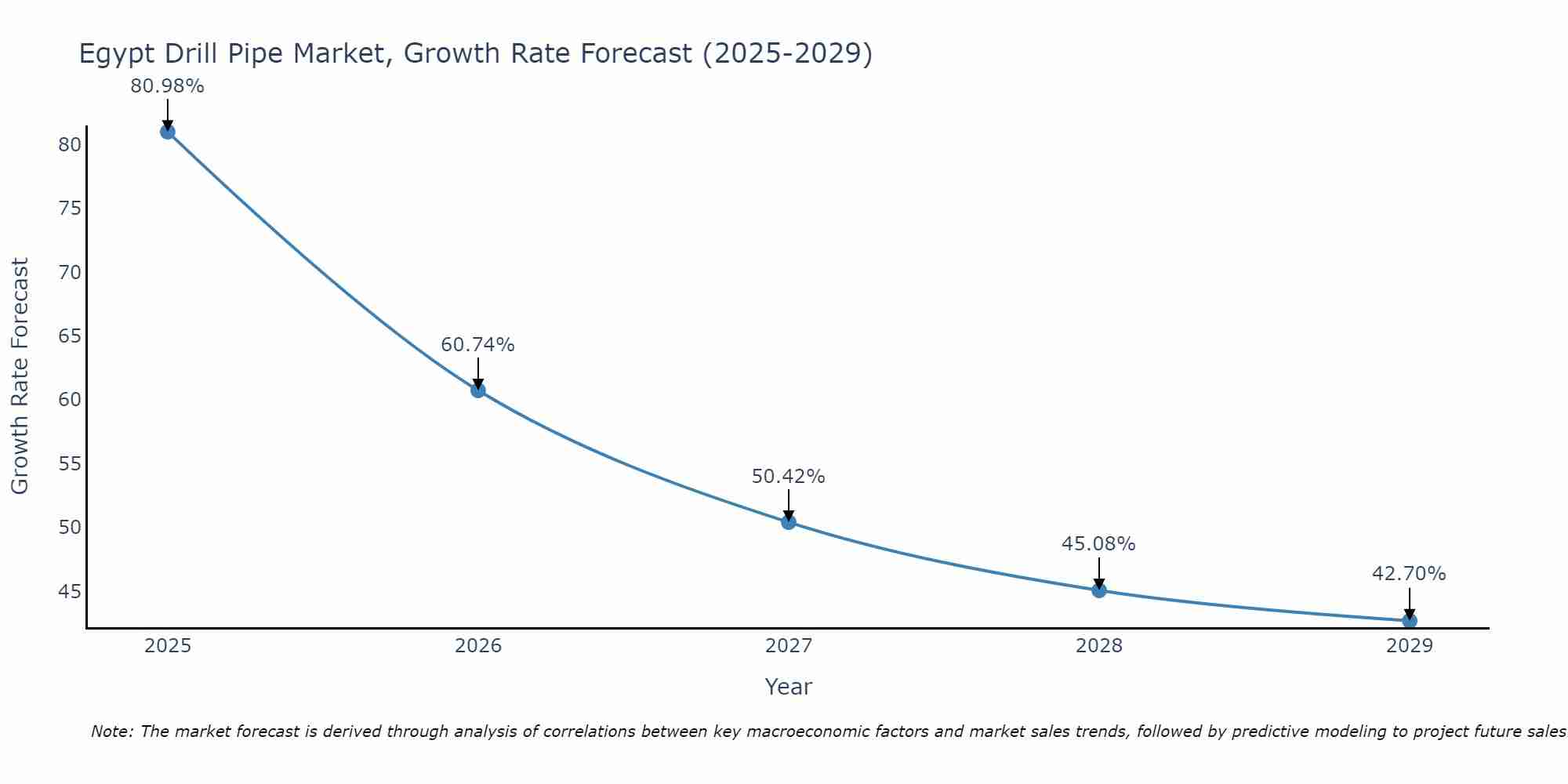 Egypt Drill Pipe Market Growth Rate