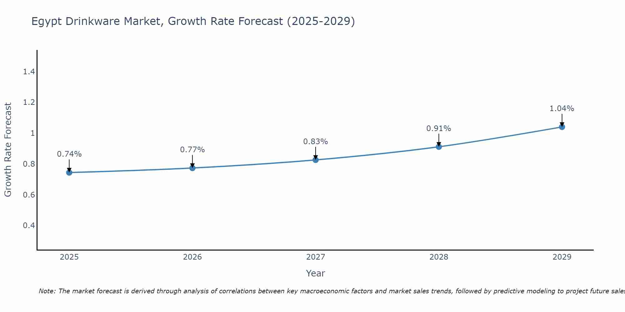 Egypt Drinkware Market Size Growth Rate