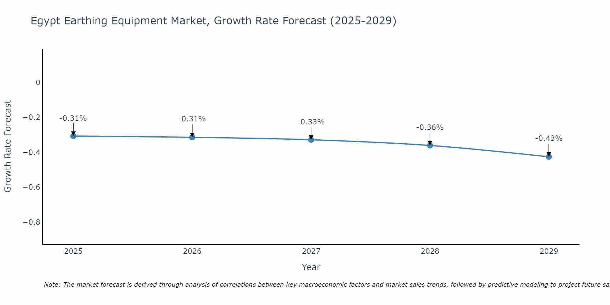 Egypt Earthing Equipment Market Growth Rate