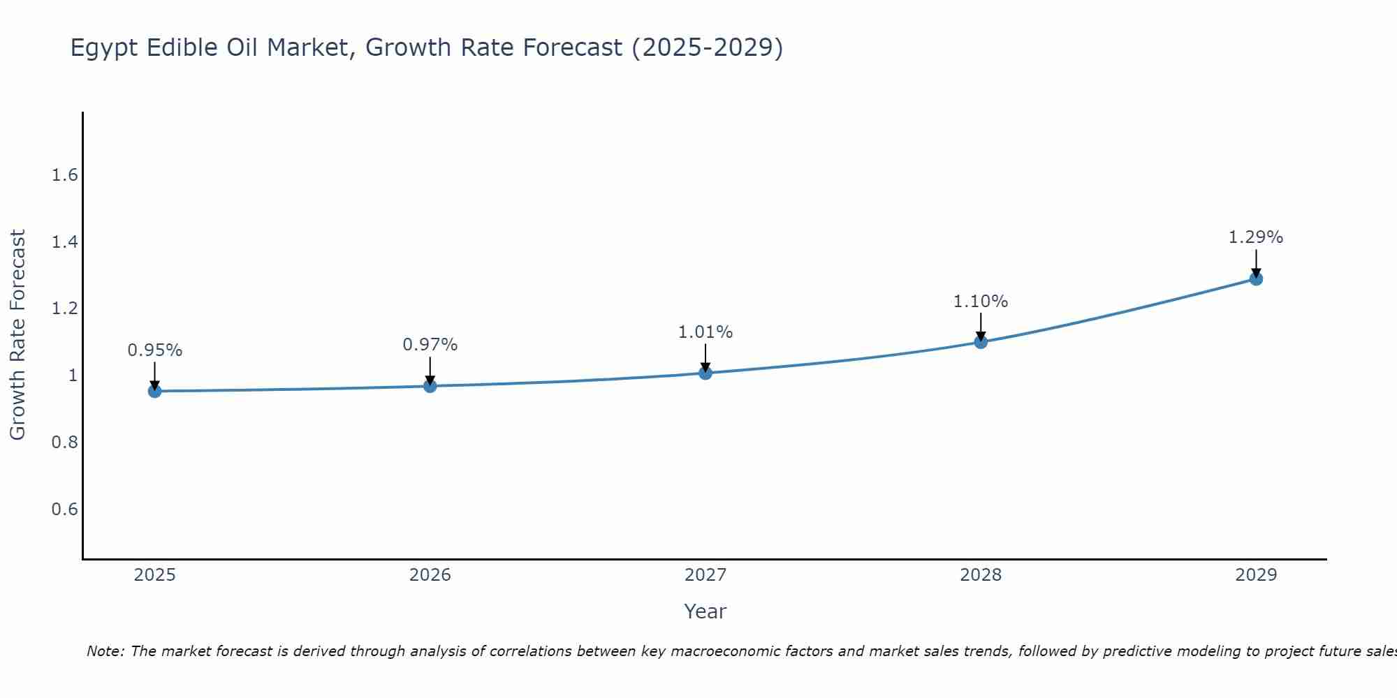 Egypt Edible Oil Market Growth Rate