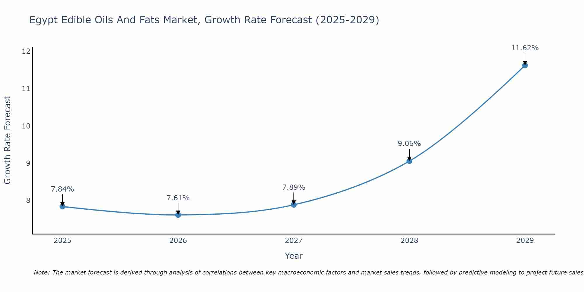 Egypt Edible Oils And Fats Market Growth Rate