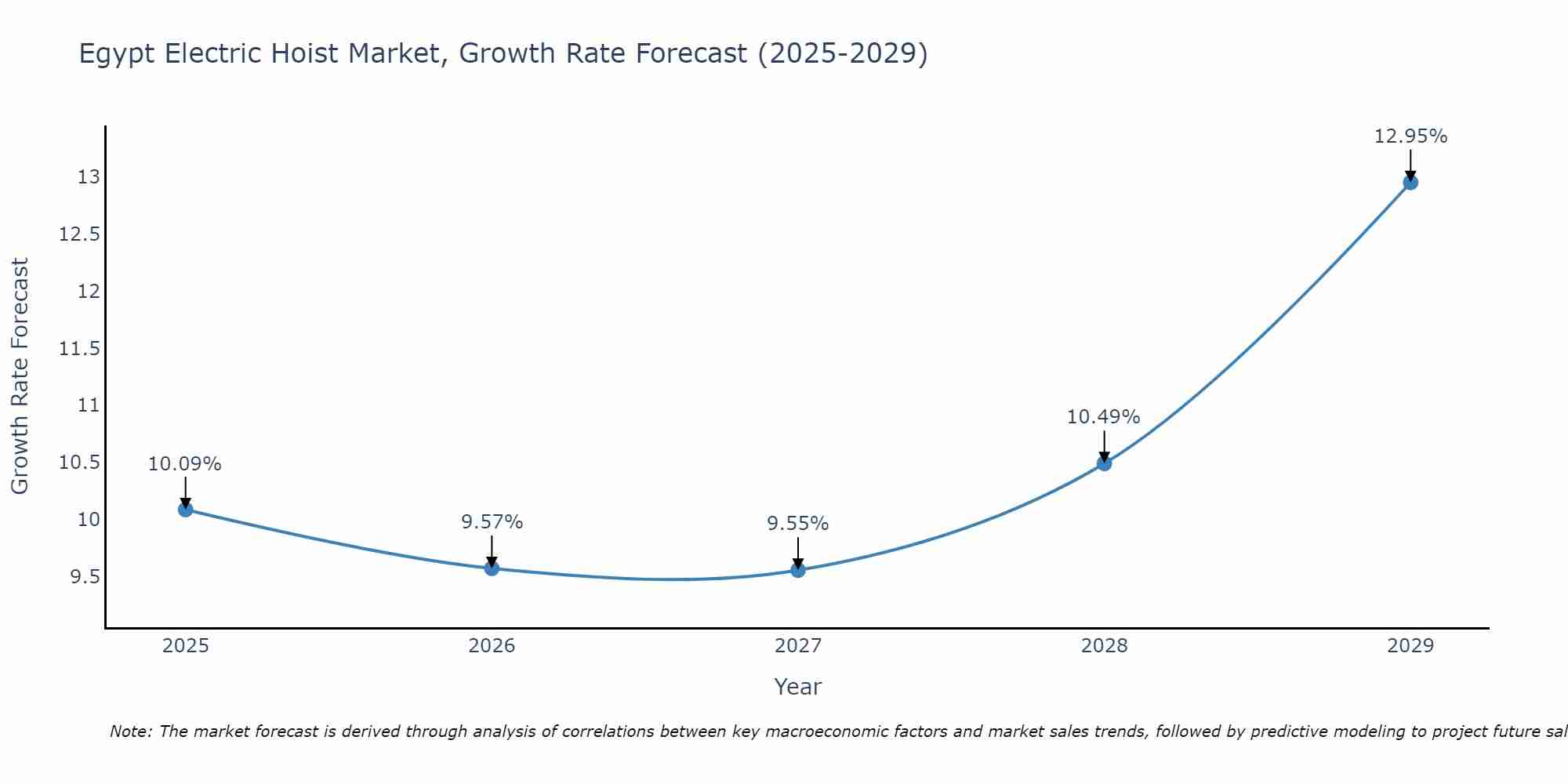 Egypt Electric Hoist Market Growth Rate