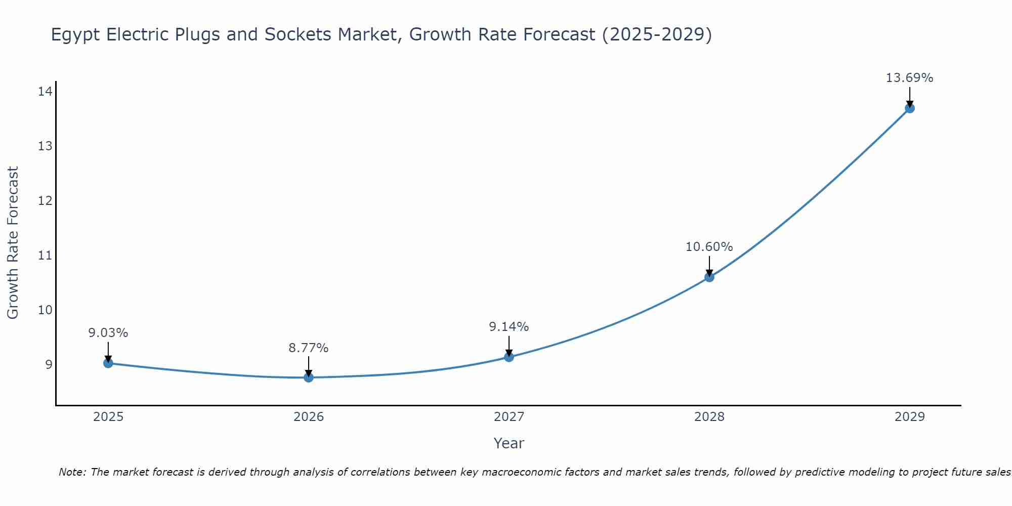 Egypt Electric Plugs and Sockets Market Size Growth Rate