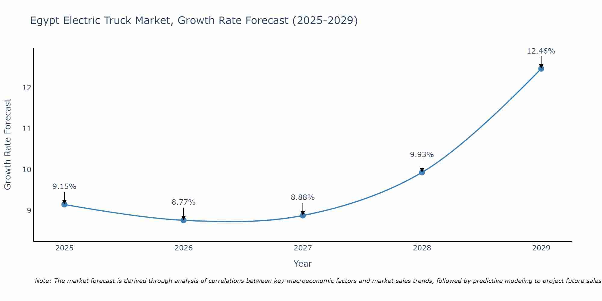 Egypt Electric Truck Market Growth Rate