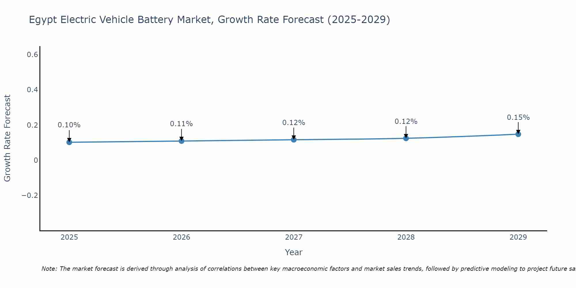Egypt Electric Vehicle Battery Market Growth Rate