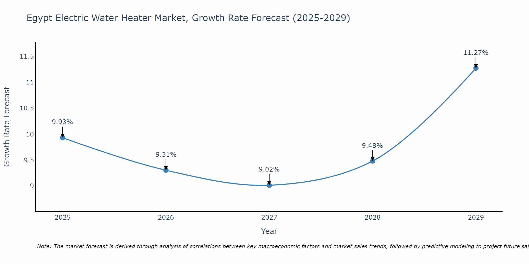 Egypt Electric Water Heater Market Growth Rate