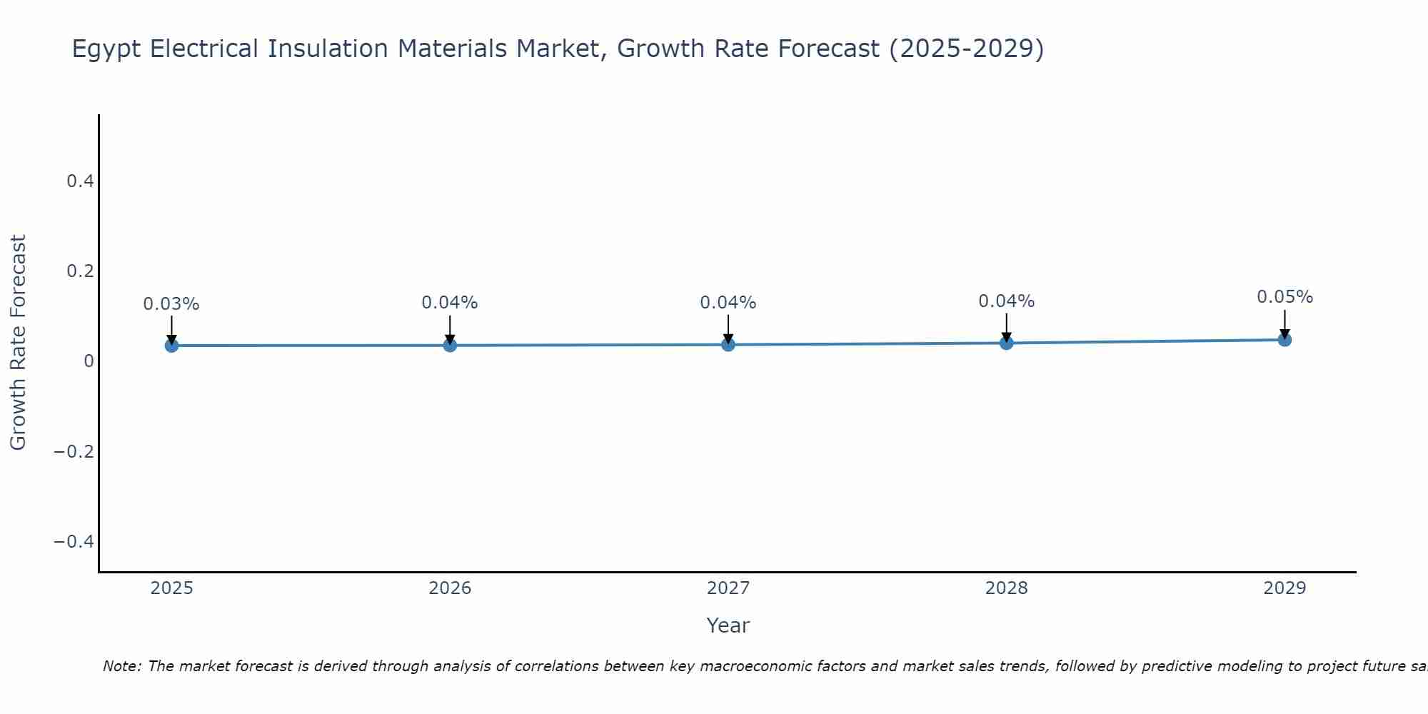 Egypt Electrical Insulation Materials Market Growth Rate