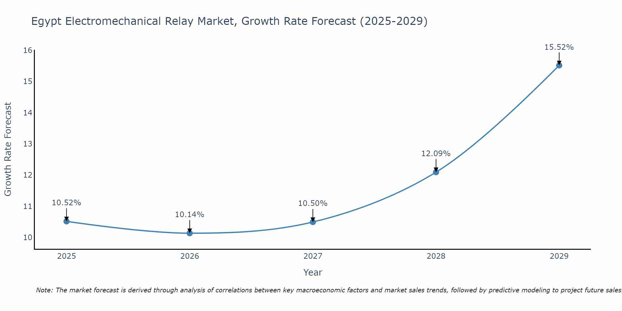 Egypt Electromechanical Relay Market Growth Rate