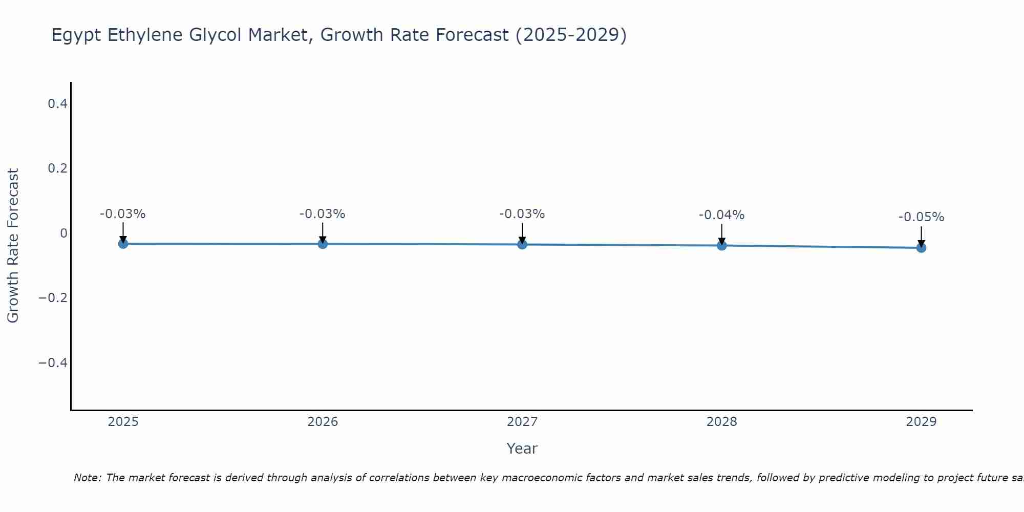 Egypt Ethylene Glycol Market Size Growth Rate