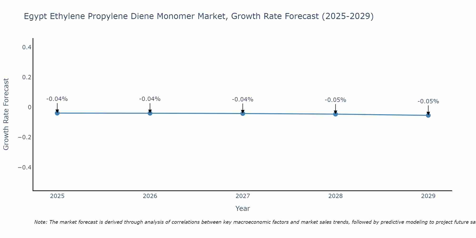 Egypt Ethylene Propylene Diene Monomer Market Size Growth Rate
